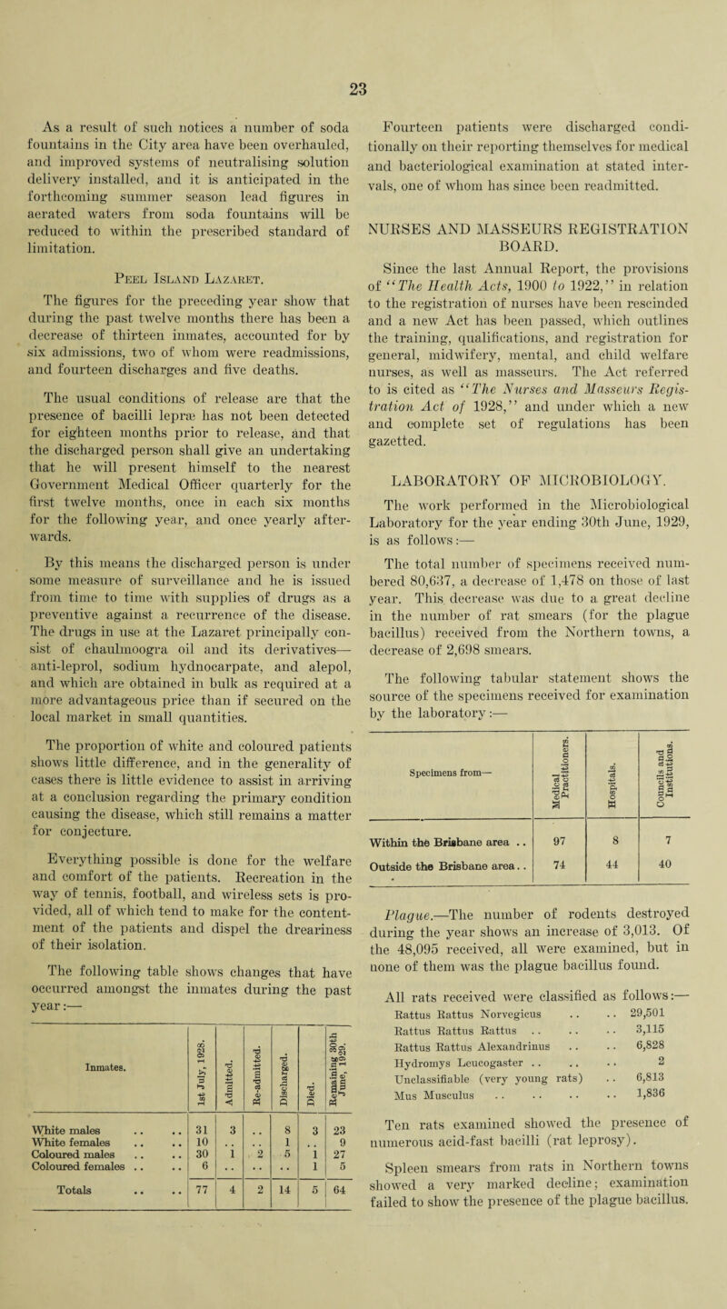 As a result of such notices a number of soda fountains in the City area have been overhauled, and improved systems of neutralising solution delivery installed, and it is anticipated in the forthcoming summer season lead figures in aerated waters from soda fountains will be reduced to within the prescribed standard of limitation. Peel Island Lazaret. The figures for the preceding year show that during the past twelve months there has been a decrease of thirteen inmates, accounted for by six admissions, two of whom were readmissions, and fourteen discharges and five deaths. The usual conditions of release are that the presence of bacilli leprrn has not been detected for eighteen months prior to release, and that the discharged person shall give an undertaking that he will present himself to the nearest Government Medical Officer quarterly for the first twelve months, once in each six months for the following year, and once yearly after¬ wards. By this means the discharged person is under some measure of surveillance and he is issued from time to time with supplies of drugs as a preventive against a recurrence of the disease. The drugs in use at the Lazaret principally con¬ sist of chaulmoogra oil and its derivatives— anti-leprol, sodium hydnocarpate, and alepol, and which are obtained in bulk as required at a more advantageous price than if secured on the local market in small quantities. The proportion of white and coloured patients shows little difference, and in the generality of cases there is little evidence to assist in arriving at a conclusion regarding the primary condition causing the disease, which still remains a matter for conjecture. Everything possible is done for the welfare and comfort of the patients. Recreation in the way of tennis, football, and wireless sets is pro¬ vided, all of which tend to make for the content¬ ment of the patients and dispel the dreariness of their isolation. The following table shows changes that have occurred amongst the inmates during the past year:— Inmates. 1st July, 1928. Admitted. Re-admitted. Discharged. Died. Remaining 30th June, 1929. White males 31 3 8 3 23 WTiite females 10 . . , . 1 9 Coloured males 30 1 2 5 i 27 Coloured females .. 6 i 5 Totals 77 4 2 14 5 64 Fourteen patients were discharged condi¬ tionally on their reporting themselves for medical and bacteriological examination at stated inter¬ vals, one of whom has since been readmitted. NURSES AND MASSEURS REGISTRATION BOARD. Since the last Annual Report, the provisions of “The Health Acts, 1900 to 1922,” in relation to the registration of nurses have been rescinded and a new Act has been passed, which outlines the training, qualifications, and registration for general, midwifery, mental, and child welfare nurses, as well as masseurs. The Act referred to is cited as “The Nurses and Masseurs Regis¬ tration Act of 1928,” and under which a new and complete set of regulations has been gazetted. LABORATORY OF MICROBIOLOGY. The work performed in the Microbiological Laboratory for the year ending 30th June, 1929, is as follows :— The total number of specimens received num¬ bered 80,637, a decrease of 1,178 on those of last year. This, decrease was due to a great decline in the number of rat smears (for the plague bacillus) received from the Northern towns, a decrease of 2,698 smears. The following tabular statement shows the source of the specimens received for examination by the laboratory :— GO . s fl o d.2 Specimens from— :S -H-P GO 75 c3 o •Sg §1 GO O H O Within the Brisbane area .. 97 8 7 Outside the Brisbane area.. 74 44 40 Plague.—The number of rodents destroyed during the year shows an increase of 3,013. Of the 48,095 received, all were examined, but in none of them was the plague bacillus found. All rats received were classified as follows:— Eattus Eattns Norvegicus Battus Eattus Eattus Eattus Eattus Alexandrinus Hydromys Leucogaster Unclassifiable (very young rats) Mus Musculus Ten rats examined showed the presence of numerous acid-fast bacilli (rat leprosy). Spleen smears from rats in Northern towns showed a very marked decline; examination failed to show the presence of the plague bacillus. 29,501 3,115 6,828 2 6,813 1,836