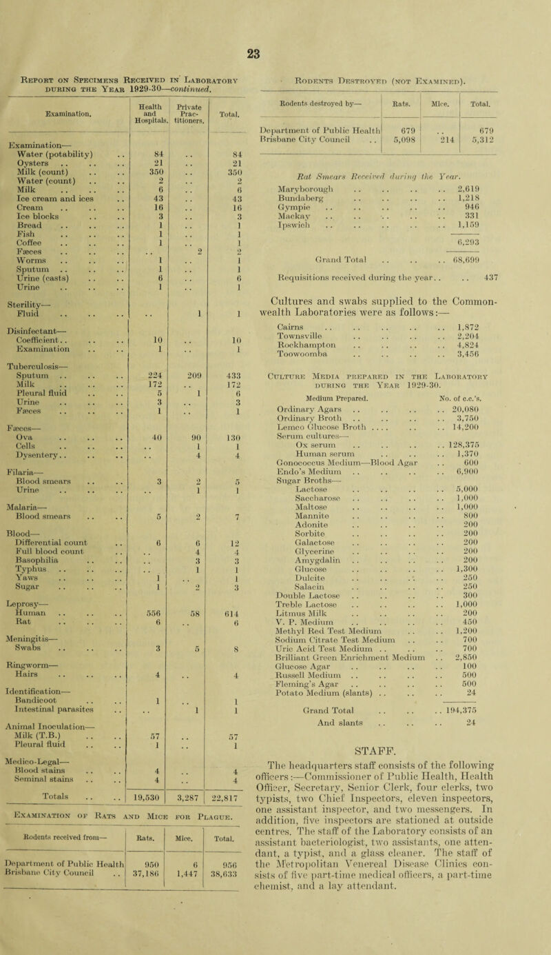 Report on Specimens Received in' Laboratory during the Year 1929-30—continued. Health Private Examination. and Prac- Total. i Hospitals titioners. Examination— Water (potability) 84 84 Oysters 21 21 Milk (count) 350 . . 350 Water (count) 2 • . 2 Milk . 6 . . 6 Ice cream and ices 43 . , 43 Cream 16 16 Ice blocks 3 3 Bread 1 1 Fish . 1 1 Coffee 1 1 Faeces . , 2 2 Worms 1 , , 1 Sputum 1 . . 1 Urine (casts) 6 . . 6 Urine 1 1 Sterility— Fluid 1 1 Disinfectant— Coefficient. . 10 10 Examination 1 1 Tuberculosis— Sputum 224 209 433 Milk . 172 172 Pleural fluid 5 1 6 Urine 3 3 Faeces I 1 Faeces— Ova 40 90 130 Cells , # 1 1 Dysentery. . 4 4 Filaria— Blood smears 3 2 5 Urine 1 1 Malaria— Blood smears 5 2 7 Blood— Differential count 6 6 12 Full blood count 4 4 Basophilia 3 3 Typhus , , 1 1 Yaws 1 1 Sugar 1 2 3 Leprosy— Human 556 58 614 Rat 6 6 Meningitis— Swabs 3 5 8 Ringworm— Hairs 4 4 • Identification— Bandicoot 1 1 Intestinal parasites 1 1 Animal Inoculation— Milk (T.B.) 57 57 Pleural fluid 1 • • 1 Medico-Legal— Blood stains 4 4 Seminal stains 4 4 Totals 19,530 3,287 22,817 Examination op Rats and Mice for Plague. Rodents received from— Rats. Mice. Total. Department of Public Health 950 6 956 Brisbane City Council 37,186 1,447 38,633 Rodents Destroyed (not Examined). Rodents destroyed by— Rats. Mice. Total. Department of Public Health 679 679 Brisbane City Council 5,098 214 5,312 Rat Smears Received during the Year. Maryborough .. .. .. . . 2,619 Bundaberg . . .. .. . . 1,218 Gympie .. . . . . . . .. 946 Mackav . . . . . . . . . . 331 Ipswich .. . . .. . . .. 1,159 6,293 Grand Total . . . . . . 68,699 Requisitions received during the year. . .. 437 Cultures and swabs supplied to the Common- wealth Laboratories were as follows Cairns .. 1,872 Townsville . . 2,204 Rockhampton . . 4,824 Toowoomba . . 3,456 Culture Media prepared in the Laboratory during the Year 1929-30. Medium Prepared. No. of c.c.’s. Ordinary Agars . . 20,080 Ordinary Broth . . 3,750 Lemco Glucose Broth .... .. 14,200 Serum cultures—- Ox serum . . 128,375 Human serum .. 1,370 Gonococcus Medium—-Blood Agar 600 Endo’s Medium . . 6,900 Sugar Broths— Lactose .. 5,000 Saccharose .. 1,000 Maltose .. 1,000 Mannite 800 Adonite 200 Sorbite 200 Galactose 200 Glycerine 200 Amygdalin 200 Glucose .. 1,300 Dulcite 250 Salacin 250 Double Lactose 300 Treble Lactose .. 1,000 Litmus Milk 200 V. P. Medium 450 Methyl Red Test Medium . . 1,200 Sodium Citrate Test Medium 700 Uric Acid Test Medium . . 700 Brilliant Green Enrichment Medium . . 2,850 Glucose Agar 100 Russell Medium 500 Fleming’s Agar 500 Potato Medium (slants) . . 24 Grand Total . . 194,375 And slants 24 STAFF. The headquarters staff consists of the following officers:—Commissioner of Public Health, Health Officer, Secretary, Senior Clerk, four clerks, two typists, two Chief Inspectors, eleven inspectors, one assistant inspector, and two messengers. In addition, five inspectors are stationed at outside centres. The staff of the Laboratory consists of an assistant bacteriologist, two assistants, one atten¬ dant, a typist, and a glass cleaner. The staff of the Metropolitan Venereal Disease Clinics con¬ sists of five part-time medical officers, a part-time chemist, and a lay attendant.
