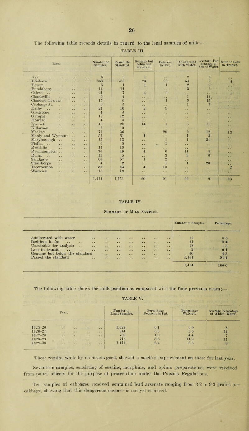 The following table records details in regard to the legal samples of milk:— TABLE III. Place. Number of Samples. Passed the Standard. Genuine but below the Standard. Deficient in Fat. Adulterated with Water. Average Per¬ centage of Added Water Sour or Lost in Transit. Ayr 6 3 1 2 5 Brisbane 868 756 28 26 54 9 4 Bowen 5 1 1 1 2 9 Bundaberg 14 11 . , 3 6 Cairns 21 7 4 9 . . 1 Charleville 5 4 . . 1 14, Charters Towers 15 9 , m 1 5 17 Coolangatta 6 5 . . 1 7 Dalby 21 10 2 9 . . Gladstone 4 4 . . . . • • Gympie 12 12 . . Howard 4 4 . . , . Ipswich 48 28 14 1 5 11 Killarney 3 3 • • • . . . Mackay 71 36 20 2 12 13 Manly and Wynnum .. 53 51 i 1 3 Maryborough . . 15 13 i 1 21 Pialba . . 6 5 . , i . . . . Redcliffe 15 15 . . . , Rockhampton . . 70 49 4 6 11 8 Roma 11 5 3 3 6 Sandgate 60 57 i 2 . . Stanthorpe 4 2 1 1 20 Toowoomba 59 43 4 10 . . 2 Warwick 18 18 • • 1,414 1,151 60 91 92 9 20 TABLE IV. Summary of Milk Samples. Number of Samples. Percentage. Adulterated with water 92 6-5 Deficient in fat 91 6-4 Unsuitable for analysis 18 1-3 Lost in transit 2 01 Genuine but below the standard .. . . .. .. .. 60 4-3 Passed the standard 1,151 81-4 1,414 1000 The following table shows the milk position as compared with the four previous years:— TABLE V. Year. Number of Legal Samples. Percentage Deficient in Fat. Percentage Watered. Average Percentage of Added Water. 1925-26 . 1,027 61 6-9 8 1926-27 . 941 5-3 5-5 14 1927-28 . 732 4-9 4-4 n i 1928-29 . 715 8-8 119 11 1929-30 . 1,414 6-4 6-5 9 These results, while by no means good, showed i marked improvement on those for last year. Seventeen samples, consisting of cocaine, morphine, and opium preparations, were received from police officers for the purpose of prosecution under the Poisons Regulations. Ten samples of cabbages received contained lead arsenate ranging from 3-2 to 9-3 grains per cabbage, showing that this dangerous menace is not yet removed.