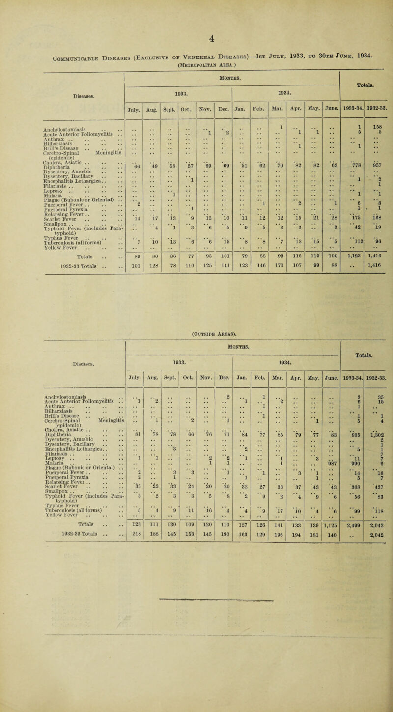 4 Communicable Diseases (Exclusive of Venereal Diseases)—1st July, 1933, to 30th June, 1934. (Metropolitan Area.) MONTHS. Diseases. 1933. 1934. July. Aug. Sept. Oct. Nov. Dec. Jan. Feb. Mar. Apr. May. June. 1933-34. 1932-33. Anchvlostomiasis l .. , , 1 ”l . . 1 ft 158 Acute Anterior Poliomyelitis .. • • • • • • 2 • * • 4 • * Anthrax Bilharziasis 1 , # , .. * * • . • • . . 1 • • Brill’s Disease .. .. .. Cerebro-Spinal Meningitis . , • * .* • * « . • . • . . • (epidemic) Cholera, Asiatic .. Diphtheria '66 49 '58 '57 69 69 ‘51 ‘<32 '70 '82 *82 63 '778 957 Dysentery, Amcebic Dysentery, Bacillary :: :: , , , * * * * • * * * . . Encephalitis Lethargica.. .. • • 1 •» • • » • . • • • • • 1 2 Pilariasis .. • • • • • • • • • • • * • • • * 1 Leprosy .. .. •. • • • • • • • • • • • • • • • • Malaria . • 1 . . • ♦ • • • • • • • • • • 1 1 Plague (Bubonic or Oriental) .. •. •. . * * ♦ • • • • • • • • • • 6 ”8 Puerperal Fever .. 2 •. • • • • 1 • • 2 1 Puerperal Pyrexia . • • • 1 • • • • 1* • • • • • • • 1 . 1 Relapsing Fever .. Scarlet Fever ’i4 ‘i7 ’i3 ' ’9 13 ‘io ‘ii 'i2 ’i2 'is '21 28 'i75 i68 Smallpox Typhoid Fever (includes Para- ' ‘4 1 3 “e 5 9 5 “3 ’ '3 3 42 ‘i9 typhoid) Typhus Fever Tuberculosis (all forms) 7 'io 'i.3 e “6 'i5 “8 8 7 ’i2 'is 5 ' 'll2 '96 Yellow Fever * * * * * * * * • • • • * ' Totals 89 80 86 77 95 101 79 88 93 116 119 100 1,123 1,416 1932-33 Totals .. 101 128 78 110 125 141 123 146 170 107 99 88 •• 1,416 (Outside Areas). Months. Diseases. 1933. 1934. XUl/ctlS. July. Aug. Sept. Oct. Nov. Dec. Jan. Feb. Mar. Apr. May. June. 1933-34. 1932-33. Anchylostomiasis 2 1 3 35 Acute Anterior Poliomyelitis .. 1 2 . . • , , • , . 1 , , 2 6 15 Anthrax .. . • • . . . • • • . , . , . 1 . 1 Bilharziasis . . . . • . . , , . # • , , Brill’s Disease. , . , . . . , , , , 1 1 1 Cerebro-Spinal Meningitis (epidemic) • ‘ 1 • • 2 ... 1 *• • • •• 1 • • 5 4 Cholera, Asiatic .. . , . . , . , , Diphtheria 81 78 78 66 76 71 84 77 85 79 77 83 935 1,302 Dysentery, Amcebic • . . . , . • 4 , . . , 2 Dysentery, Bacillary . . # * , , , • . , # . . 1 Encephalitis Lethargica.. • . • . 3 . , , , , , 2 5 1 Filariasis .. . . , . , , . . , . 7 Leprosy .. 1 1 . , ’• • 2 2 1 1 3 11 7 Malaria . . , . , . •• . 1 1 1 987 990 6 Plague (Bubonic or Oriental) .. , , , . . , , , , , Puerperal Fever .. 2 , . 3 3 • 1 1 3 1 14 16 Puerperal Pyrexia 2 . , 1 , . 1 1 5 7 Relapsing Fever .. . . , , , , . . , , Scar! et Fever 33 23 33 24 20 20 32 27 33 37 43 43 368 437 Smallpox .. , . , . 4 , , , , , s , Typhoid Fever (includes Para¬ typhoid) Typhus Fever 3 2 3 3 5 8 2 9 2 4 9 6 56 83 Tuberculosis (all forms) 5 4 9 ii ie 4 4 9 17 io 4 6 99 il8 Yellow Fever •• * • • • •• •• Totals 128 111 130 109 120 110 127 126 141 133 139 1,125 2,499 2,042 1932-33 Totals .. 218 188 145 153 145 190 163 129 196 194 181 140 •• 2,042