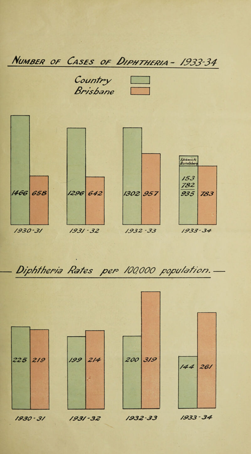 Numbea of Cases oe /)//>//t//e/?/a - Z333-34 Country/ Br/st?ane /2&e 342 /93/ 32 /302 057 /S32 -33 JpSH/ch Bundaberq /53 7S2 935 7S3 /333-34 D/phfher/a Bates pen /OQOOO popu/af/or?. 200 3/9 /44 25/ /99 2/4 * /330-3/ /93/ -32 Z932-33 /933’34