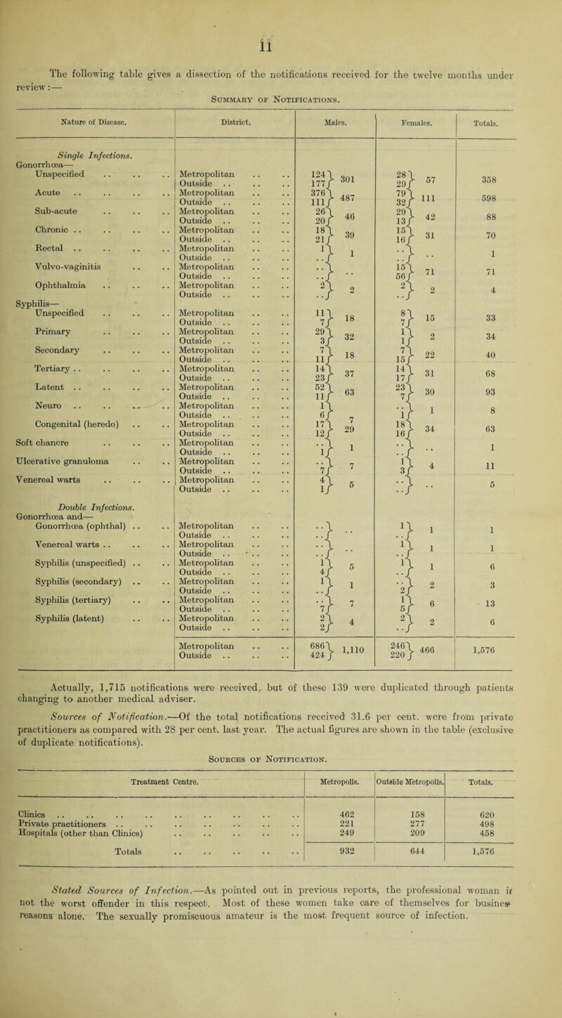 The following table gives a dissection of the notifications received for the twelve months under review SUMMABY OF NOTIFICATIONS. Nature of Disease. District. Males. Females. Totals. Single Infections. Gonorrhoea— Unspecified Acute Sub-acute Chronic Rectal Vulvo-vaginitis Ophthalmia Syphilis— Unspecified Primary Secondary Tertiary Latent . . Neuro Congenital (heredo) Soft chancre Ulcerative granuloma V enereal warts Metropolitan Outside Metropolitan Outside Metropolitan Outside Metropolitan Outside Metropolitan Outside Metropolitan Outside Metropolitan Outside Metropolitan Outside Metropolitan Outside Metropolitan Outside Metropolitan Outside Metropolitan Outside Metropolitan Outside Metropolitan Outside Metropolitan Outside Metropolitan Outside Metropolitan Outside I} 57 32} 111 11} « 15\ ■} 11} ■2| 31 71 358 598 88 70 1 71 4 ?> ll} 17} 23\ 7/ ,! : :* 15 22 31 30 34 33 34 40 68 93 8 63 1 11 5 Double Infections Gonorrhoea and— Gonorrhoea (ophthal) Venereal warts . . Syphilis (unspecified) Syphilis (secondary) Syphilis (tertiary) Syphilis (latent) Metropolitan Outside Metropolitan Outside Metropolitan Outside Metropolitan Outside Metropolitan Outside Metropolitan Outside Metropolitan Outside n 1 • n 1 5 1 1 2 *7} 7 1} 6 1} 4 2} 2 686\ 1,110 246\ 466 424/ 220/ 1 1 6 3 13 6 1,576 Actually, 1,715 notifications were received, but of these 139 were duplicated through patients changing to another medical adviser. Sources of Notification.—Of the total notifications received1 31.6 per cent, were from private practitioners as compared with 28 per cent-, last year. The actual figures are shown in the table (exclusive of duplicate notifications). Sources of Notification. Treatment Centre. Metropolis. Outside Metropolis. Totals. Clinics 462 158 620 Private practitioners . . 221 277 498 Hospitals (other than Clinics) 249 209 458 Totals 932 644 1,576 Stated Sources of Infection.—As pointed out in previous reports, the professional woman u not the worst offender in this respect. Most of these women take care of themselves for business reasons alone. The sexually promiscuous amateur is the most frequent source of infection. \