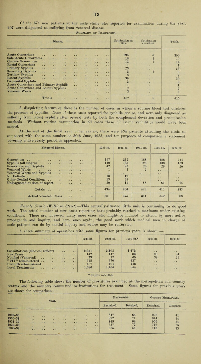 Of the 674 new patients at the male clinic who reported for examination during the year, 407 were diagnosed as suffering from venereal disease. Summary of Diagnoses. Disease. Notification ex Clinic. Notification elsewhere. Totals. Acute Gonorrhoea 295 5 300 Sub. Acute Gonorrhoea 18 1 19 Chronic Gonorrhoea 13 1 14 Rectal Gonorrhoea 1 1 Primary Syphilis 23 23 Secondary Syphilis 2 1 3 Tertiary Syphilis 8 8 Latent Syphilis 39 39 Congenital Syphilis 2 2 Acute Gonorrhoea and Primary Syphilis 1 1 Acute Gonorrhoea and Latent Syphilis 2 2 Venereal Warts 3 • • 3 Totals 407 8 415 A disquieting feature of these is the number of cases in whom a routine blood test discloses the presence of syphilis. None of these cases reported for syphilis per se, and were only diagnosed as suffering from latent .syphilis after several tests by both the complement deviation and precipitation methods. Without routine examination in all cases these 39 latent syphilitics would have been missed. At the end of the fiscal year under review, there were 434 patients attending the clinic as compared with the same number at 30th June, 1933, and for purposes of comparison a statement covering a five-yearly period is appended. Nature of Disease. 1933-34. 1932-33. 1931-32. 1930-31. 1929-30. Gonorrhoea .. 197 212 188 188 214 Syphilis (all stages) • • • • 140 135 125 133 153 Gonorrhoea and Syphilis • . • • 42 25 26 28 20 Venereal Warts , , . . 1 3 2 1 Venereal Warts and Syphilis # , • • 1 , , , , , , Nil Definite . . , , 10 19 , , # , Other Genital Conditions . . , , , , 13 29 , , Undiagnosed at date of report .... • • 30 11 88 61 45 Totals .. • • • • 434 434 429 410 433 Actual Venereal Cases • ? • • 381 375 341 349 388 Female Clinic (William Street).—This centrally-situated little unit is continuing to do good work. The actual number of new cases reporting have probably reached a maximum under existing conditions. There are, however, many more cases who might be induced to attend by more active propaganda and inquiry, and here, once again, the good work which medical men in charge of male patients can do by tactful inquiry and advice may be reiterated. A short summary of operations with some figures for previous years is shown:—- 1933-34. 1932-33. 1931-32.* 1930-31. 1929-30. Consultations (Medical Officer) 2,351 2,103 1,472 New Cases 142 147 83 98 84 Notified (Venereal) 73 77 65 38 29 “ 914 ” administered . . 515 370 137 , , . , Bismuth administered 407 404 148 , , , , Local Treatments 1,396 1,464 854 • • • • * Eight months. The following table shows the number of prostitutes examined at the metropolitan and country centres and the numbers committed to institutions for treatment. Some figures for previous years are shown for comparison:— Year. Metropolis. Outside Metropolis. Examined. Detained. Examined. Detained. 1929-30 847 64 993 41 1930-31 892 71 944 34 1931-32 845 68 956 34 1932-33 637 72 716 25 1933-34 • * 665 54 713 33
