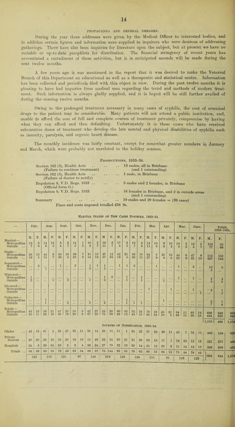 PROPAGANDA AND GENERAL REMARKS. During the year three addresses were given by the Medical Officer to interested bodies, and in addition certain figures and information were supplied to inquirers who were desirous of addressing gatherings. There have also been inquiries for literature upon the subject, but at present we have no suitable or up-to-date pamphlets for distribution. The financial stringency of recent years has necessitated a curtailment of these activities, but it is anticipated amends will be made during the next twelve months. A few years ago it was mentioned in the report that it was desired to- make the Venereal Branch of this Department an educational as well as a therapeutic and statistical centre. Information has been collected and periodicals filed -with this object in view. During the past twelve months it is pleasing to have had inquiries from medical men regarding the trend and methods of modem treat¬ ment. Such information is always gladly supplied, and it is hoped will be still further availed! of during the ensuing twelve months. Owing to the* prolonged treatment necessary in many cases of syphilis, the cost of arsenical drugs to the patient may be considerable. Many patients will not attend a public institution, and, unable t)o afford the cost of full and complete courses of treatment privately, compromise by having what they can afford and then defaulting. Unfortunately it is these cases who have received subcurative doses of treatment who develop the late mental and physical disabilities of syfffiilis such as insanity, paralysis, and organic heart! disease. The monthly incidence was fairly constant, except for somewhat greater numbers in January and March, which were probably not unrelated to the holiday seasons. Prosecutions, 1933-34. Section 162 (3), Health Acts (Failure to continue treatment) Section 162 (5), Health Acts (Failure of doctor to notify) Regulation 8, V.D. Regs. 1933 .. (Official form G.) Regulation 9, V.D. Regs. 1933 Summary Fines and costs imposed totalled £56 13 males, all in Brisbane (and 1 outstanding) 1 male, in Brisbane 5 males and 2 females, in Brisbane 16 females in Brisbane, and 2 in outside areas (and 1 outstanding) 19 males and 20 females = (39 cases) 9s. Marital States or New Cases Notified, 1933-34. Married— Metropolitan Outside Single- Metropolitan Outside Separated—- Metropolitan Outside Widowed—- Metropolitan Outside Divorced— Metropolitan Outside Unknown—- Metropolitan Outside Totals— Metropolitan Outside July. Aug. Se pt. 0 ct. 'N DV. D ec. J in. F eb. Mar. Apr. M ay. June. M. F. M. F. M. F. M. F. M. F. M F. M. F. M. F. M. F. M. F. M. F. M. F. 12 8 14 12 6 6 14 1 10 8 16 6 17 9 10 5 14 10 9 10 18 5 13 5 7 6 6 8 4 7 5 3 6 7 11 7 4 5 7 5 11 6 3 3 8 2 5 7 50 13 44 9 40 19 39 7 31 18 37 12 42 21 39 18 64 8 35 10 44 6 47 9 19 5 14 7 26 8 23 3 54 13 57 62 19 5 36 11 27 9 6 2 25 9 21 10 2 1 2 1 1 1 1 1 3 1 1 3 i 3 • • 1 1 1 2 1 1 1 1 2 • • 1 • « 2 • * • * 1 * • 4 * * * * 1 1 •• •• 1 1 1 i i 1 1 1 1 •• 2 3 2 1 1 1 . . 63 23 59 21 47 25 55 8 42 27 55 20 60 33 52 24 79 19 45 21 64 H 65 1 A 28 11 22 16 30 19 28 6 67 20 75 69 23 12 44 18 38 ) 15 10 5 33 11 26 18 Totals, 1933-1934. M. F. 153 85 77 66 512 150 327 144 13 5 5 4 4 8 5 • 2 1 * • 1 2 1 7 4 686 246 932 424 220 644 1,110 466 1,576 Sources of Notification, 1933-34. Clinics 42 16 31 4 28 27 35 11 -28 14 26 11 51 1 35 22 57 23 29 11 45 7 55 11 462 158 620 Private Doctors .. 20 20 20 10 16 20 19 19 15 49 22 54 20 21 21 26 20 18 17 1 19 23 12 16 221 277 498 Hospitals 24 3 29 24 28 2 9 4 26 24 27 79 22 13 20 14 21 12 20 3 11 14 12 17 249 209 458 Totals .. 86 39 80 38 72 49 63 34 69 87 75 144 93 35 76 62 98 53 66 15 75 44 79 44 j 125 118 121 97 156 219 128 138 151 81 1 19 1 23 >•932 644 1,576