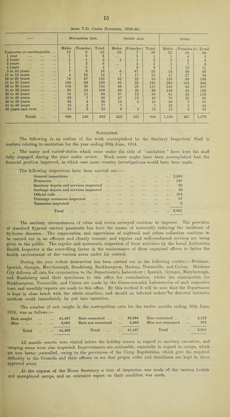 Ages V.D. Cases Notified, 1933-34. Metropolitan Area. Unknown or unobtainable 1 year 2 years 3 years 4 years 5 to 10 years 11 to 15 years 16 to 20 years 21 to 25 years 26 to 30 years 31 to 35 years 36 to 40 years 41 to 45 years 46 to 50 years 51 to 55 years 56 years and over Totals Males. Females Total. 13 9 22 1 3 4 1 1 2 1 5 6 1 1 2 7 9 16 4 10 14 78 47 125 188 68 256 154 36 190 80 29 109 54 12 66 43 7 50 34 4 38 15 2 17 12 3 15 686 246 932 Males. Females. Total. 19 7 26 , . 1 1 1 1 2 • . 2 2 • • 9 9 6 47 53 7 17 24 42 22 64 95 35 130 88 29 117 69 20 89 37 13 50 27 13 40 16 3 19 7 . . 7 9 2 11 423 221 644 Malos. F emales G. Total 32 16 48 1 4 5 2 2 4 1 7 8 1 10 11 13 56 69 11 27 38 120 69 189 283 103 386 242 65 307 149 49 198 91 25 116 70 20 90 50 7 57 22 2 24 21 5 26 1,109 467 1,576 Sanitation. The following is an outline of the work accomplished by the Sanitary Inspectors’ Staff in matters relating to sanitation for the year ending 30th June, 1934. , The many and varied- duties which come under the title of “ sanitation ’’ have kept the staff fully engaged during the year under review. Much more might have been accomplished had the financial position improved, in) which case more country investigations would have been made. The following inspections have been carried out':— General inspections . . . . . . .. . . . . .. . . .. 2,889 Nuisances . . . . . . . . . . . . . . . . . . . . 150 Sanitary depots and services inspected . . . . .. . . .. .. 63 Garbage depots and services inspected . . . . .. . . . . . . 56 Official calls . . . . . . .. . . . . . . . . .. .. 204 Drainage nuisances inspected . . . . . . .. . . . . .. 97 Tanneries inspected . . . . . . . . . . . . .. . • 2 Total.3,461 The sanitary circumstances of cities and towns surveyed continue to improve. The provision of standard flyproof cabinet pansteads has been the means of materially reducing the incidence of fly-borne diseases. The organisation and supervision of nightsoil and refuse collection continue t|o be carried out in an efficient and cleanly manner, and regular and well-conducted services are being given to the public. The regular and systematic inspection of these activities by the Local Authorities Health Inspector is the controlling factor in the maintenance of tjhese organised efforts to better the health environment of the various areas under his control. During the year rodent destruction has been carried out in the following centres:—Brisbane, Ipswich, Gympie, Maryborough, Bundaberg, Rockhampton, Mackay, Townsville, and Cairns. Brisbane City delivers all rats for examination to the Department’s Laboratory; Ipswich, Gympie, Maryborough, and Bundaberg send their specimens to this office for examination, whilst the examination for Rockhampton, Townsville, and C'aimsi are made by the Commonwealth Laboratories of each respective town and monthly reports are made to this office. By this method it will be seen that the Department is kept in close touch with the whole coastline, and should an infected rodent Tie detected intensive methods could immediately be put into) operation. The number of rats caught in the metropolitan area for the twelve months ending 30th June, 1934, was as follows:— Rats caught Mice .. 41,467 3,001 Rats examined . . Rats not examined , . 34,984 6,483 Mice examined .. Mice not examined 2,123 878 Total . . 44,468 Total .. 41,467 Total 3,001 All seaside resorts were visited before the holiday season in regard to sanitary executive, and camping areas were also inspected. Improvements are noticeable, especially in regard to camps, which are now better controlled, owing to the provisions of the Camp Regulations, which give the required authority to the Councils and their officers to see that proper order and cleanliness are kept in them approved areas. At the request of the Home Secretary a tour of inspection was made of the various hostels apd unemployed camps, and an extensive report on their condition was made.