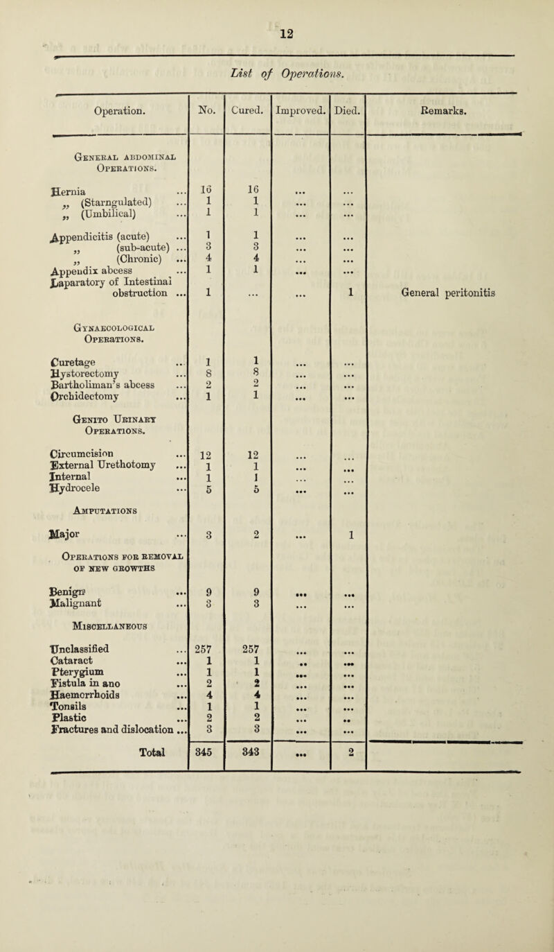 p- — List of Operations. Operation. No. Cured. Improved. Died. Remarks. General abdominal Operations. Hernia 16 16 • • • ... (Starngulated) 1 1 • • • . . • ,, (Umbilical) 1 1 • • • ... Appendicitis (acute) 1 1 • . • „ (sub-acute) ... 3 3 • • • • • • „ (Chronic) 4 4 « • • • • • Appendix abcess 1 1 • •• • • • JCaparatory of intestinal obstruction ... 1 ... • • • 1 General peritonitis Gynaecological Operrtions. Curetage 1 1 • • • ... Hystorectomy 8 8 • • • . . • Bartholiman’s abcess 2 2 • • • • • • Orchidectomy 1 1 • • • • • • Genito Urinary Operations. Circumcision 12 12 ... External Urethotomy 1 1 • • « Internal 1 1 ... Hydrocele 5 5 • • • • • • Amputations Major 3 2 • • • 1 Operations for removal OE NEW GROWTHS Benign 9 9 • •• • •• Malignant 3 3 • • • • • • Miscellaneous Unclassified 257 257 • • • • . . Cataract 1 1 • •• Pterygium 1 1 Fistula in ano 2 2 Haemorrhoids 4 4 Tonsils 1 1 Plastic 2 2 Fractures and dislocation... 3 3 • • • Total 345 343 • •0 2
