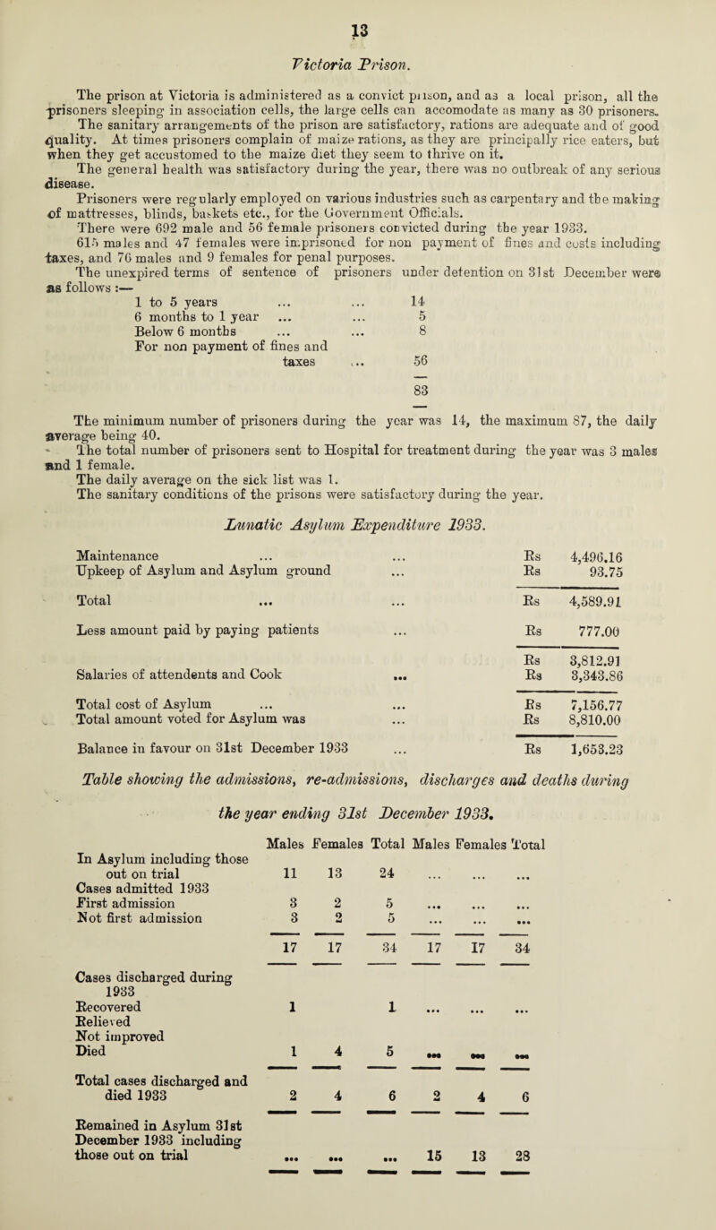 Victoria Prison. The prison at Victoria is administered as a convict pnson, and as a local prison, all the 'prisoners sleeping in association cells, the large cells can accomodate as many as 30 prisoners. The sanitary arrangements of the prison are satisfactory, rations are adequate and of good quality. At times prisoners complain of maize rations, as they are principally rice eaters, but when they get accustomed to the maize diet they seem to thrive on it. The general health was satisfactory during the year, there was no outbreak of any serious disease. Prisoners were regularly employed on various industries such as carpentary and the making of mattresses, blinds, baskets etc., for the (Jovernment Officials. There were 692 male and 56 female prisoners convicted during tbe year 1933. 615 males and 47 females were imprisoned for non payment of fines and costs including taxes, and 76 males and 9 females for penal purposes. The unexpired terms of sentence of prisoners under detention on 31st December wer® as follows :— 1 to 5 years 14 6 months to 1 year 5 Below 6 months 8 For non payment of fines and taxes 56 83 The minimum number of prisoners during the year was 14, the maximum 87, the daily average being 40. The total number of prisoners sent to Hospital for treatment during the year was 3 males and 1 female. The daily average on the sick list was 1. The sanitary conditions of the prisons were satisfactory during the year. Lunatic Asylum Expenditure 1933. Maintenance • • • Rs 4,496.16 Upkeep of Asylum and Asylum ground • • • Rs 93.75 Total • • • Rs 4,589.91 Less amount paid by paying patients • • • Rs 777.00 Rs 3,812.91 Salaries of attendents and Cook • •• Rs 3,343.86 Total cost of Asylum • • • Rs 7,156.77 Total amount voted for Asylum was • • • Rs 8,810.00 Balance in favour on 31st December 1933 ... Rs 1,653.23 Table showing the admissions, re-admissions, discharges and deaths during the year ending 31st December 1933, Males Females Total Males Females Total In Asylum including those out on trial 11 13 24 • • • • • • Cases admitted 1933 First admission 3 2 5 • • • • • • • • • Not first admission 3 2 5 ... • • • • •• 17 17 34 17 17 34 Case3 discharged during 1933 Recovered 1 1 • • • • • • • • • Relieved Not improved Died 1 4 5 IN —m Total cases discharged and died 1933 2 4 6 2 4 6 Remained in Asylum 31st December 1933 including those out on trial • •• ••• • •• 15 13 28