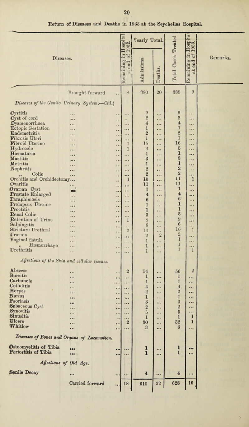 Return of Diseases and Deaths in 1933 at the Seychelles Hospital. Diseases. Remaining in Hospital at end of 1932. Nearly Total. Total Cases Treated Remaining in Hospital at end of 1933. Remarks. Admissions. Deaths. Brought forward 8 380 20 388 9 Diseases of the Genito Urinary System.—Ctd.) Cystitis 9 9 Cyst of cord 2 2 Dy s menorrho ea . • • 4 4 “Ectopic G estation • • • 1 1 Endometritis • • • 2 2 Fibrosis Uteri 1 1 Fibroid Uterine i 15 16 Hydrocele i 4 5 Hsematuria 1 1 Mastitis 3 3 Metritis 1 • • < 1 Nephritis ... 2 2 „ Colic • • • 2 2 Orchitis and Orchidectomy... l 10 11 i Ovaritis 11 11 Ovarian Cyst ^ • • • 1 1 Prostate Enlarged ... 4 4 Paraphimosis 6 6 Prolapsus Uterine 1 1 Proctitis 1 1 Kenal Colic 3 3 Retention of Urine l 8 9 Salpingitis 6 6 Stricture Urethral 2 14 16 ] Uraemia 2 2 2 Yaginal fistula 1 ... 1 ,, Haemorrhage 1 1 Urethritis ... 1 1 i Affections of the Skin and cellular tissues. t Abscess 2 54 56 2 Bursitis 1 1 Carbuncle 1 1 Cellulitis 4 4 Herpes 2 2 Nsevus 1 1 Psoriasis 3 3 Sebaceous Cyst 2 2 Synovitis 5 5 Sinusitis 1 1 i Ulcers 2 30 32 l 'Whitlow • • * • • • • • • 3 3 • • • Diseases of Bones and Organs of Locomotion. Osteomyelitis of Tibia 1 1 • •• Periostitis of Tibia ••• ••• • • • 1 • • • 1 • • • Affections of Old Age. Senile Decay • • • 4 • • • 4 • • •
