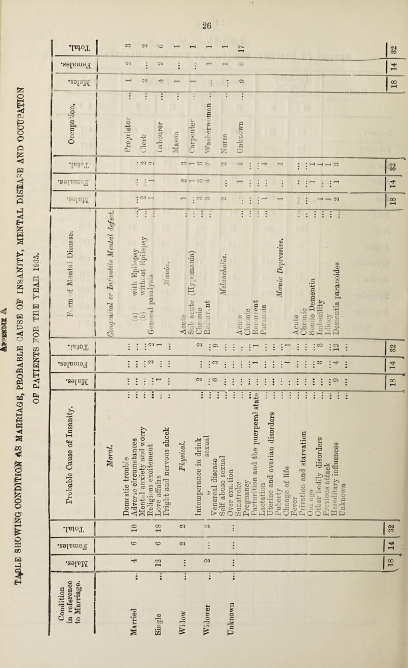 f^BLE SHOWING CONDITION AS MARRIAGE, PROBABLE CAUSE QE INSANITY, MENTAL DISEASE AND OCCUPATION OF PATIENTS FOR THE YEAR, 1935.