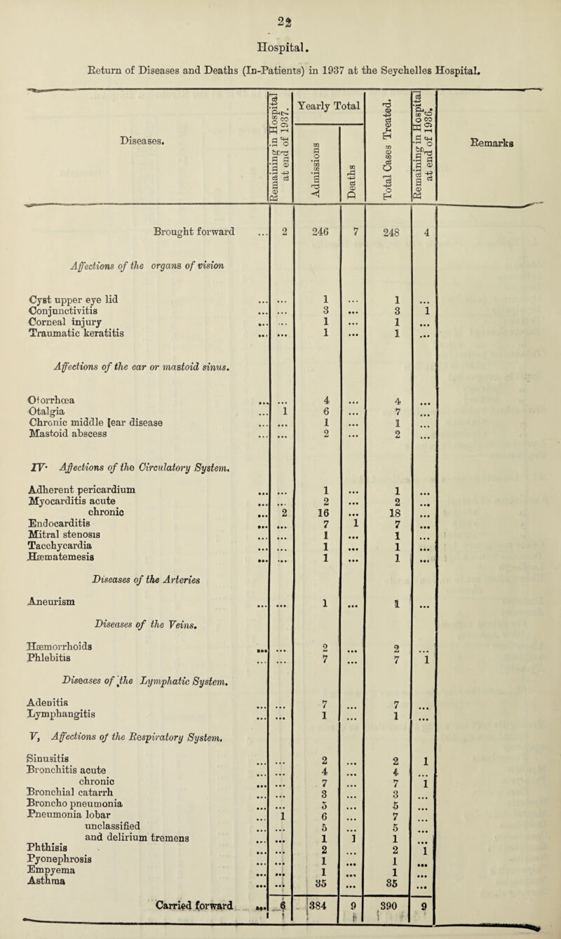 Hospital. Eeturn of Diseases and Deaths (In-Patients) in 1937 at the Seychelles Hospital. Diseases. Remaining in Hospital at end of 1937. Yearly Total Total Cases Treated. Remaining in Hospital at end of 1936. . Remarks Admissions Deaths Brought forward ... 2 246 7 248 4 Affections of the organs of vision Cyst upper eye lid • • • 1 ... 1 • • • Conjunctivitis • • • • . . 3 • • « 3 1 Corneal injury • • • > • . 1 • • • 1 • • • Traumatic keratitis »• * • • • 1 • • • 1 • • » Affections of the ear or mastoid sinus. Qforrhcea • a • • • « 4 • • • 4 • • • Otalgia • • • 1 6 • • • 7 Chronic middle Jear disease • • • • • • 1 • • • 1 Mastoid abscess • • • • • • 2 • • • 2 • • • TV’ Affections of the Circulatory System. Adherent pericardium • • • • • • 1 • • • 1 • •• Myocarditis acute • • • • • • 2 • • • 2 • •• chronic • • • 2 16 • • • 18 • • • Endocarditis 7 1 7 Mitral stenosis 1 • • e 1 Tacchycardia • • • • • % 1 • • • 1 • • • Hsematemesis • •• • • • 1 • • • 1 • • • Diseases of the Arteries Aneurism • • • 1 • • • 1 • • • Diseases of the Veins. Haemorrhoids BP© • • • 2 e • • 2 Phlebitis • • i • • • 7 • • • 7 i Diseases of the Lymphatic System. Adenitis 7 7 Lymphangitis • • • • • • 1 • • • 1 • •« V, Affections of the Respiratory System. Sinusitis • • • 2 2 l Bronchitis acute • • • 4 • • • 4 chronic • • • 7 • • • 7 l Bronchial catarrh • • • 3 • • • 3 Broncho pneumonia ** o ■5 Pneumonia lobar i 6 7 unclassified • • • • • • 5 5 and delirium tremens 1 i 1 Phthisis 2 2 i Pyonephrosis 1 ••• 1 Empyema 1 1 Asthma • •• i • • • i 35 • • • 85 • • • Carried forward »*• >4 6 !384 9 390 9 —-- 1 « f*