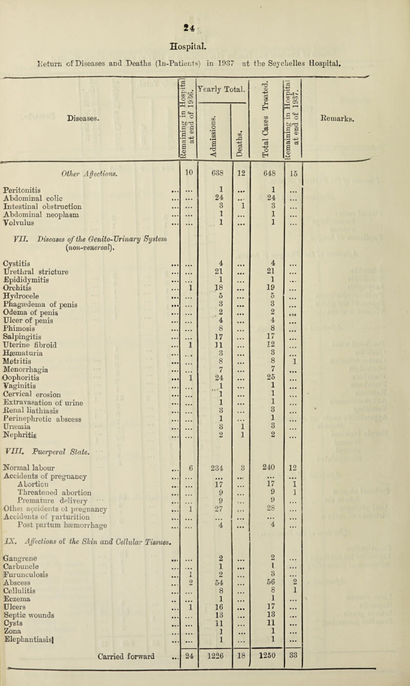 u Hospital. lie turn of Diseases and Deaths (In-Patients) in 1937 at the Seychelles Hospital Remaining m Hospital at end of 1936. Yearly Total. r3 <D -f3 ci cS _ #p*i>r O Diseases. Admissions, Deaths. H m Qi to c3 O IS -I33 o Eh Remaining in H at end of 1! Remarks. Other Affections. 10 638 12 648 15 Peritonitis 1 • 1 Abdominal colic 24 • • * 24 Intestinal obstruction 3 1 3 Abdominal neoplasm 1 • • • 1 Volvulus 1 • • • 1 VII. Diseases of the Genito-TTrinary System {lion-venereal). Cystitis 4 4 Urethral stricture 21 21 Epididymitis 1 1 Orchitis i 18 19 Hydrocele 5 5 Phageedema of penis 3 3 Odema of penis 2 2 Ulcer of penis 4 4 Phimosis 0 8 Salpingitis 17 17 Uterine fibroid i 11 12 Hgematuria 3 3 Metritis 8 8 i Menorrhagia 7 7 Oophoritis ... i 24 25 Vaginitis 1 1 Cervical erosion 1 1 • Extravasation of urine 1 1 Penal liathiasis 3 3 • Perinephretic abscess 1 3 Uraemia 3 i 3 Nephritis 2 l 2 VIII. Puerperal State. Normal labour 6 234 3 240 12 Accidents of pregnancy • • • • • • • • • • • • Abortion • • • 17 17 1 Threatened abortion • • • 9 9 1 Premature delivery 9 9 • • • Othei accidents of pregnancy i 27 28 • • • Accidents of parturition • • • • • • • • e • • • Post partum haemorrhage • t 4 4 • • f IX. Affections of the Skin and Cellular Tissues. Gangrene • • • 2 2 1 . * Carbuncle r • • 1 I. • • • Purunculosis 1 A 2 3 • •. Abscess 9 54 56 2 Cellulitis • • • 8 o 0 1 Eczema • • • 1 1 Ulcers 1 16 17 Septic wounds 1 . t 13 13 Cysts • • • 11 11 Zona • • o 1 1 Elephantiasis! • • • 1 1