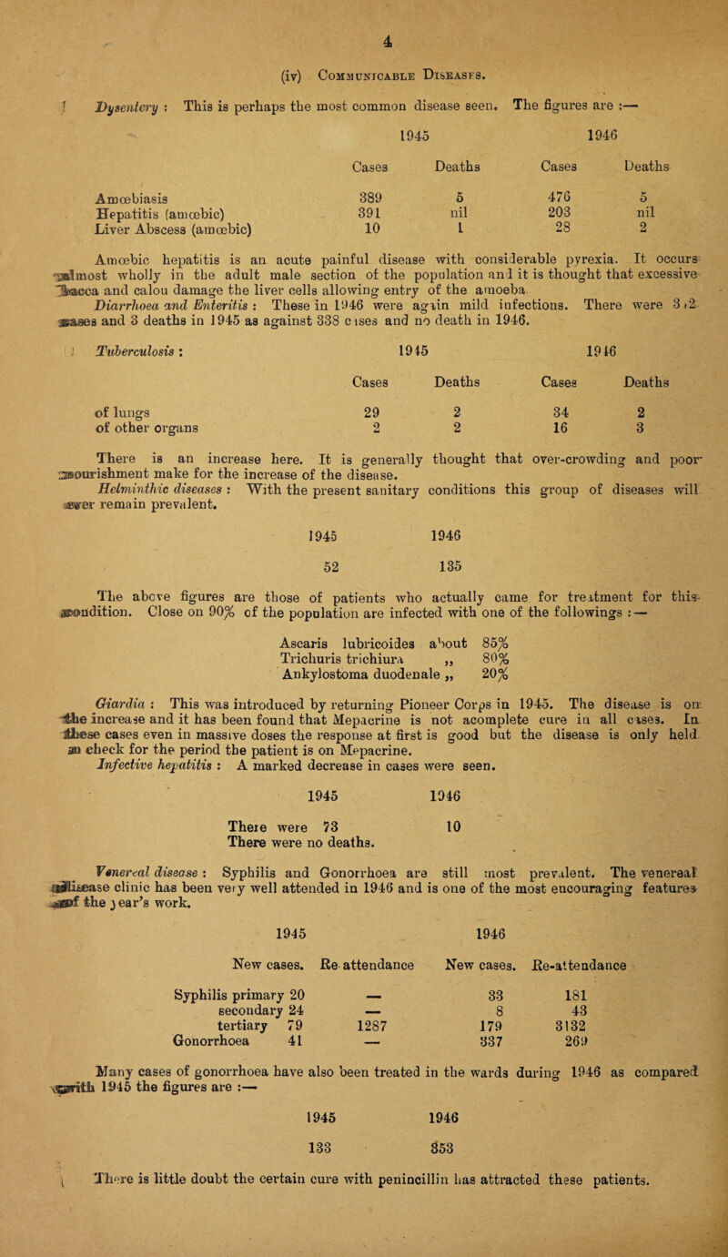 (iv) Communicable Diseasks. Dysentery : This is perhaps the most common disease seen. The figures are : '_% i 1945 1946 Cases Deaths Cases Deaths Amoebiasis 389 5 476 5 Hepatitis (amoebic) 391 nil 203 nil Liver Abscess (amoebic) 10 l 28 2 Amoebic hepatitis is an acute painful disease with considerable pyrexia. It occurs almost wholly in the adult male section of the population and it is thought that excessive Ibaeca and calou damage the liver cells allowing entry of the amoeba. Diarrhoea and Enteritis : These in 1046 were ag-ain mild infections. There were 3 >Z o m abases and 3 deaths in 1945 as against 838 ctses and no death in 1946. Tuberculosis : 1945 1946 Cases Deaths Cases Deaths of lungs 29 2 34 2 of other organs 2 2 16 3 There is an increase here. It is generally thought that over-crowding and poor* nourishment make for the increase of the disease. Helminthic diseases : With the present sanitary conditions this group of diseases will wer remain prevalent. 1945 1946 52 135 The above figures are those of patients who actually came for treatment for this OB&ondition. Close on 90% of the population are infected with one of the followings : — Ascaris lubricoides about 85% Trichuris trichiura ,, 80% Ankylostoma duodenale „ 20% Giardia : This was introduced by returning Pioneer Corps in 1945. The disease is on i£he increase and it has been found that Mepacrine is not acomplete cure in all c ases. In these cases even in massive doses the response at first is good but the disease is only held aai check for the period the patient is on Mepacrine. Infective hepatitis : A marked decrease in cases were seen. 1945 1946 There were 73 10 There were no deaths. Venereal disease : Syphilis and Gonorrhoea are still most prevalent. The venereal {$3H&ease clinic has been very well attended in 1946 and is one of the most encouraging features f the 3 ear’s work. 1915 1946 New cases. Re attendance New cases. Re-attendance Syphilis primary 20 — secondary 24 — tertiary 79 1287 Gonorrhoea 41 — 33 181 8 43 179 3132 337 269 Many cases of gonorrhoea have also been treated in the wards during 1946 as compared tpnth 1945 the figures are :— 1945 1946 133 353 There is little doubt the certain cure with penincillin has attracted these patients.