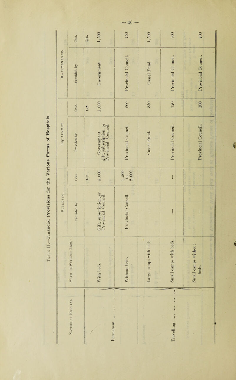 Table TI.—Financial Provisions for the Various Forms of Hospitals.