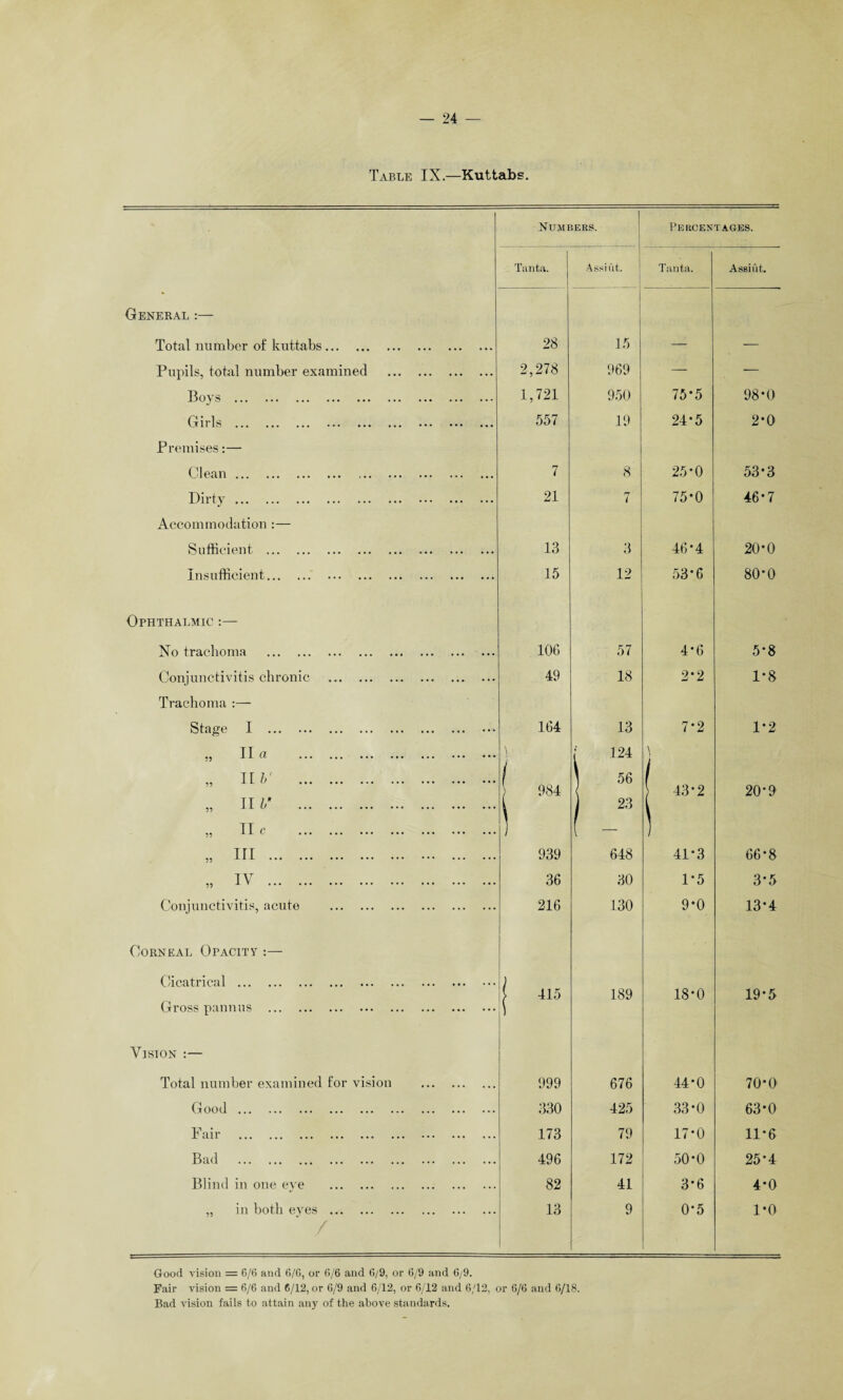 Table IX.—Kuttabs. Numbers. Percentages. Tanta. Assiut. Tanta. Assiut. General :— Total number of kuttabs. 28 15 — — Pupils, total number examined . 2,278 969 — — Boys . 1,721 950 75*5 98*0 Girls . 557 19 24*5 2*0 Premises:— Clean. 7 8 25*0 53*3 Dirty. 21 7 75-0 46*7 Accommodation :— Sufficient . 13 3 46*4 20*0 Insufficient. 15 12 53*6 80*0 Ophthalmic :— No trachoma . 106 57 4*6 5*8 Conjunctivitis chronic . 49 18 2‘2 1*8 Trachoma :— Stage I . 164 13 7*2 1*2 I I. CL ••• ••• ••• ••• ••• ••• ••• \ | 124 \ ( \ 56 / 984 / 43*2 20*9 „ IIV . ) 23 ^ He ••• ••• ••• ••• ••• • • • 1 ( — J „ hi. 939 648 41*3 66*8 „ IV . 36 30 1*5 3*5 Conjunctivitis, acute . 216 130 9-0 13*4 Corneal Opacity :— Cicatrical . i 415 189 18*0 19*5 Gross pannus . $ Vision :— Total number examined for vision . 999 676 44*0 70*0 Good. 330 425 33*0 63*0 Fair . 173 79 17*0 11*6 Bad . 496 172 50*0 25*4 Blind in one eye . 82 41 3*6 4*0 „ in both eyes . 13 9 0*5 1*0 Good vision = 6/6 and 6/6, or 6/6 and 6/9, or 6/9 and 6/9. Fair vision = 6/6 and 6/12, or 6/9 and 6/12, or 6/12 and 6/12, or 6/6 and 6/18. Bad vision fails to attain any of the above standards.