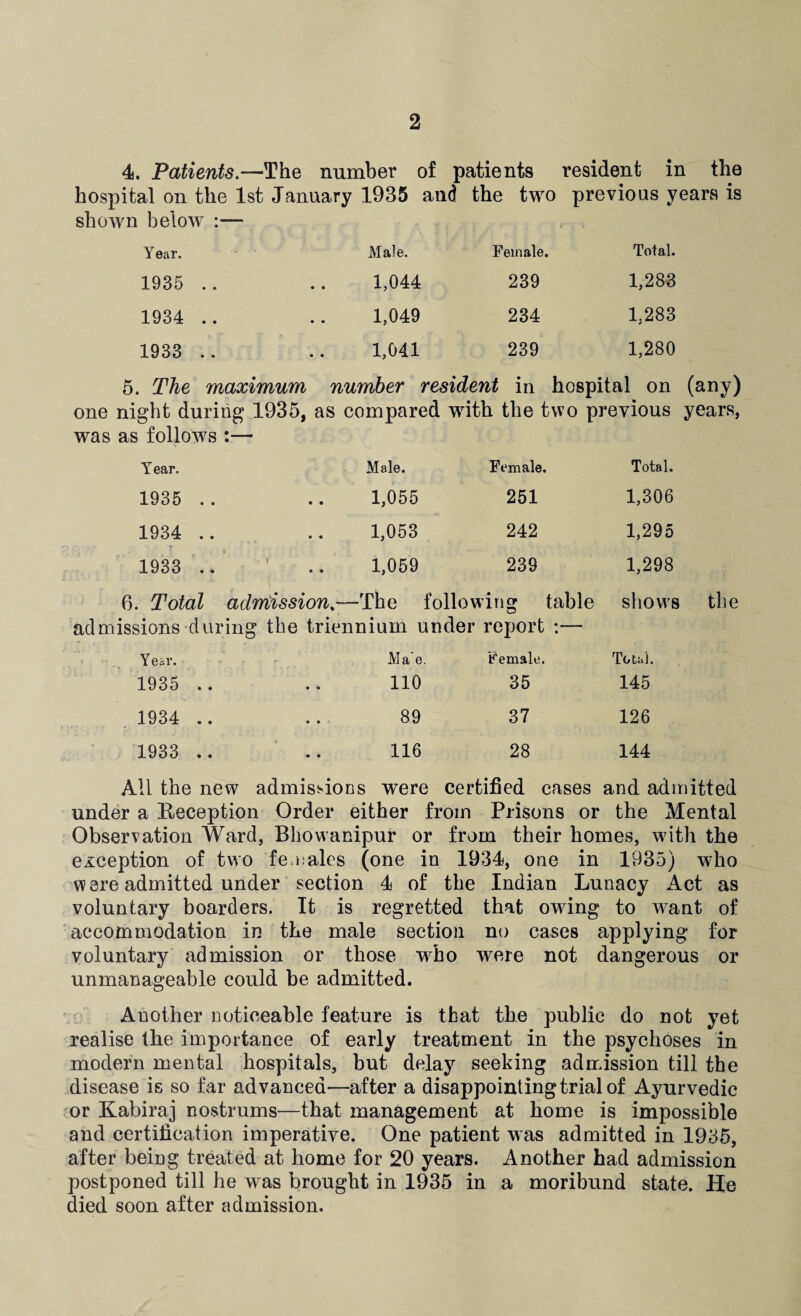 4. Patients.—The number of patients resident in the hospital on the 1st January 1935 and the two previous years is shown below Year. Male. Female. Total. 1935 .. 1,044 239 1,283 1934 .. 1,049 234 1,283 1933 .. 1,041 239 1,280 5. The maximum number resident in hospital on (any) one night during 1935, as compared with the two previous years, was as follows :— Year. Male. Female. Total. 1935 .. 1,055 251 1,306 1934 .. 1,053 242 1,295 1933 .. 1,059 239 1,298 6. Total adrriission%—The following table admissions during the triennium under report :— shows the Year. 1935 .. Mae. 110 Female. 35 Total. 145 1934 89 37 126 1933 .. 116 28 144 All the new admissions were certified cases and admitted under a Beception Order either from Prisons or the Mental Observation Ward, Bhowanipur or from their homes, with the exception of two females (one in 1934, one in 1935) who were admitted under section 4 of the Indian Lunacy Act as voluntary boarders. It is regretted that owing to want of accommodation in the male section no cases applying for voluntary admission or those who were not dangerous or unmanageable could be admitted. Another noticeable feature is that the public do not yet realise the importance of early treatment in the psychoses in modern mental hospitals, but delay seeking admission till the disease is so far advanced—after a disappointing trial of Ayurvedic or Kabiraj nostrums—that management at home is impossible and certification imperative. One patient was admitted in 1935, after being treated at home for 20 years. Another had admission postponed till he was brought in 1935 in a moribund state. He died soon after admission.