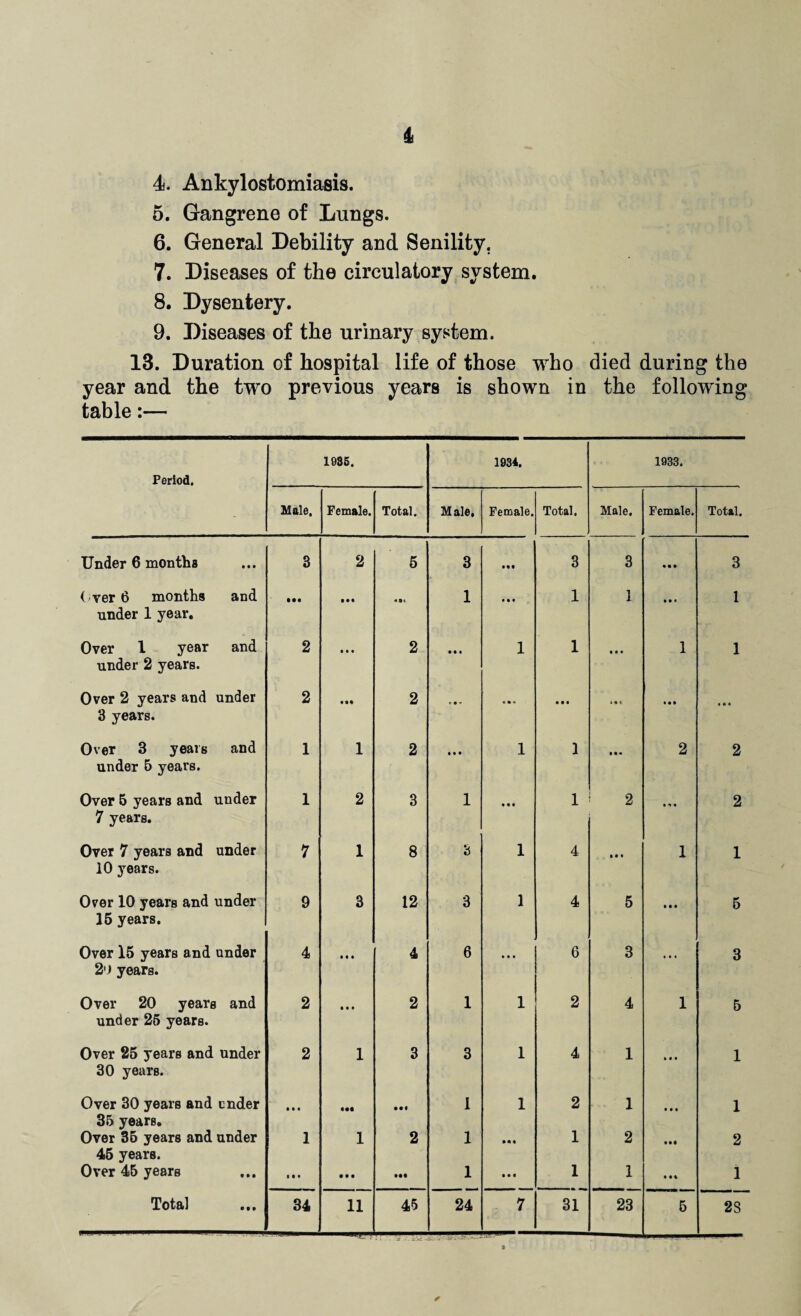 & 4. Ankylostomiasis. 5. Gangrene of Lungs. 6. General Debility and Senility. 7. Diseases of the circulatory system. 8. Dysentery. 9. Diseases of the urinary system. 13. Duration of hospital life of those who died during the year and the two previous years is shown in the following table:— Period. 1985. 1934. 1933. Male, Female. Total. Male, Female. Total. Male. Female. Total. Under 6 months 3 2 5 3 • aa 3 3 • a a 3 (<ver 6 months and under 1 year. • •• a aa • a* 1 • a • 1 1 • a * 1 Over 1 year and under 2 years. 2 a • • 2 a a • 1 1 a • • 1 1 Over 2 years and under 3 years. 2 • aa 2 ... • a • * ♦ * • a a «• * Over 3 years and under 5 years. 1 1 2 a • a 1 1 M* 2 2 Over 5 years and under 7 years. 1 2 3 1 • a • 1 2 • a • 2 Over 7 years and under 10 years. 7 1 8 3 1 4 a a • 1 1 Over 10 years and under 15 years. 9 3 12 3 1 4 5 • a a 5 Over 15 years and under 2'J years. 4 a a a 4 6 • • • 6 3 • • • 3 Over 20 years and under 25 years. 2 a • • 2 1 1 2 4 1 5 Over 25 years and under 30 years. 2 1 3 3 1 4 1 • • • 1 Over 30 years and cnder 35 years. a • • • •• Ml 1 1 2 1 • • • 1 Over 35 years and under 45 years. 1 1 2 1 aaa 1 2 • aa 2 Over 45 years • a • • • a aaa 1 a • a 1 1 aaa 1 Total 34 11 45 24 7 31 23 5 2S ✓