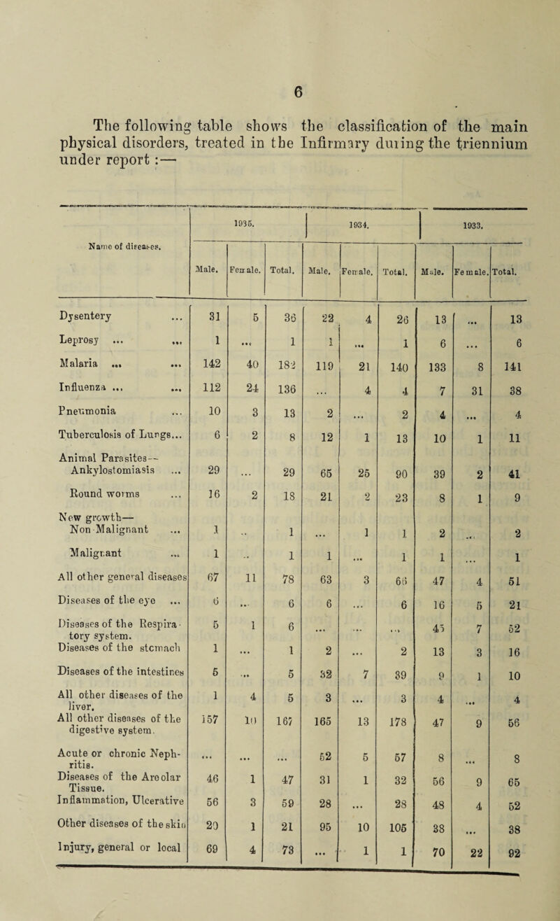 The following table shows the classification of the main physical disorders, treated in the Infirmary during the triennium under report :— -•jr—TTTTif ■ tn-rn—iirm ■ im i» 1935. 1934. 1933. Name of diseases. Male, Feu ale. Total. Male. Ferrale. Total. Mule. Fe male. Total. Dysentery 31 5 36 22 4 26 13 • • • 13 Leprosy ... 1 Mf 1 1 6 • • • 6 M Bl&rici ••• 142 40 182 119 21 140 133 8 141 Influenza ... 112 24 136 . . . 4 4 7 31 38 Pneumonia 10 3 13 2 • • • 2 4 Ml 4 Tuberculosis of Lungs... 6 2 8 12 1 13 10 1 11 Animal Parasites— Ankylostomiasis 29 ... 29 65 25 90 39 2 41 Round worms 16 2 18 21 2 23 8 1 9 New growth— Non Malignant 1 • • 1 ... 1 1 2 * < c 2 Malignant 1 1 1 1 I 1 All other general diseases 67 11 78 63 3 66 47 4 51 Diseases of the eyo 6 * »* 6 6 ... 6 16 5 21 Diseases of the Respira 5 1 6 * * • 45 7 52 tory system. Diseases of the stomach 1 # • • 1 2 2 13 3 16 Diseases of the intestines 6 »•* 5 32 7 39 9 1 10 All other diseases of the 1 4 5 3 3 4 4 liver. « • « All other diseases of the 157 10 16? 165 13 178 47 9 56 digestive system. Acute or chronic Neph- <14 • • • 52 5 57 8 8 ritis. Diseases of the Areolar Tissue. 46 1 47 31 1 32 56 9 65 Inflammation, Ulcerative 56 3 59 28 • • • 28 48 4 52 Other diseases of the skin 29 1 21 95 10 105 38 • • 9 38 Injury, general or local 69 • # •