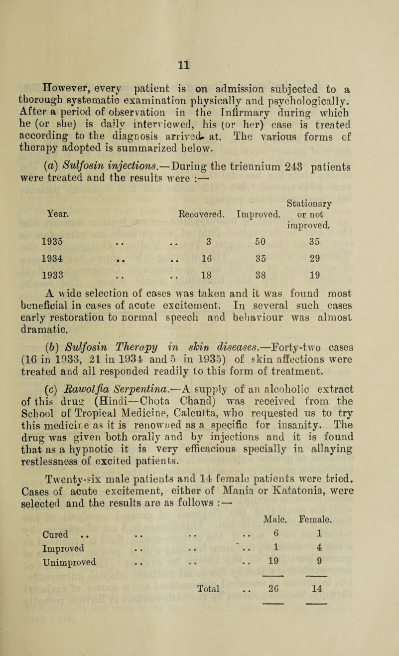 However, every patient is on admission subjected to a thorough systematic examination physically and psychologically. After a period of observation in the Infirmary during which he (or she) is daily interviewed, his (or her) case is treated according to the diagnosis arrived- at. The various forms of therapy adopted is summarized below. (a) Sulfosin injections.—During the triennium 243 patients were treated and the results were Year. Recovered. Stationary Improved. or not improved. 1935 • • 3 50 35 1934 • • 16 35 29 1933 • • 18 38 19 A wide selection of cases was taken and it was found most beneficial in cases of acute excitement. In several such cases early restoration to normal speech and behaviour was almost dramatic. (b) Sulfosin Therapy in shin diseases,—Eorty-two cases (16 in 1933, 21 in 1931 and 5 in 1935) of skin affections were treated and all responded readily to this form of treatment. (c) Rawolfia Serpentina.—A supply of an alcoholic extract of this drug (Hindi—Chota Chand) was received from the School of Tropical Medicine, Calculta, who requested us to try this medicine as it is renowned as a specific for insanity. The drug was given both orally and by injections and it is found that as a hypnotic it is very efficacious specially in allaying restlessness of excited patients. Twenty-six male patients and 14 female patients were tried. Cases of acute excitement, either of Mania or Katatonia, were selected and the results are as follows : — Male. Female. Cured o • • • 6 1 Improved • • • • 1 4 Unimproved o e • • 19 9