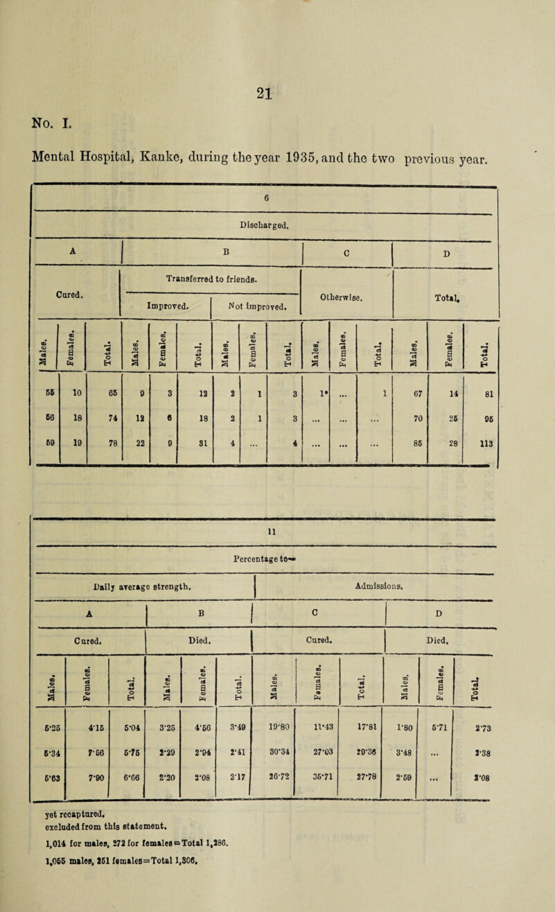 No. I. Mental Hospital, Kanke, during the year 1935, and the two previous year. n Percentage to-® Daily average strength. Admissions. A B C D Cured. Died. Cured. Died. Males* Females. Total. Males. Females. Total. Males. i ! • SO Is a <9 Ph t Total. i Males. Females. Total. 5-25 415 5-04 3-25 4-66 3*49 19-80 11*43 17*81 1-80 a 5-71 2-73 5*34 7-56 575 2-29 2'94 2-41 30*34 27*03 29*36 3*48 ... 2*38 6-63 7-90 6*66 2’20 2*08 217 26-72 35*71 27*78 2*59 • • • 2*08 yet recaptured. excluded from this statement. 1,014 for males, 272 for females a Total 1,236. 1,055 males, 251 females=Total 1,806.