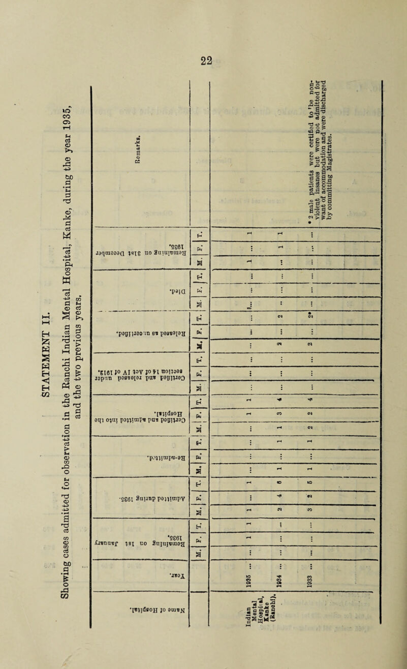 STATEMENT II. Showing cases admitted for observation in the Eanchi Indian Mental Hospital, Kanke, during the year 1935, and the two previous years. Remarks. ■ * 2 male patients were certified to Tbe non¬ violent insanes but were not admitted for want of accommodation and were discharged by committing Magistrates. *9261 jaqmooaQ g uo Suiuinamg; rH rH j Ph : «-• *. <-i : • ’P»ia • • • • Ph • • * E • • ■ • • • • •pogf)ioorm s* pesBSpH • : w <m • » • • ; a* <N •glfll 1° AI <PV J° f l nonoea iDpnn pssTieioi pa* pegnaeo * a • * a • • • • • t e Ch • • • • • • • • • a . • • • • • *[*?td90H oqi 05m pappmp* pa* pogj^O • r-l ^ -f • Ph rH CO <M a : *h cq •po!»iaip«-eH 6h * r-H rH • pH • • • • • • • • • a J rH rH -2861 Snunp pe^mipy p rH 60 IQ • : -r « a i-i w tn *9861 Aj*nn*f ^ai uo Snju{*uioa H ~ 5 : Pm : : • • a* • • • 2 ! • -JSOi 1936 ... 1934 ... 1933 ... *l*5j<IflOH jo 9tn*ii Indian Mental Hospital, Kanke (Ranohl),