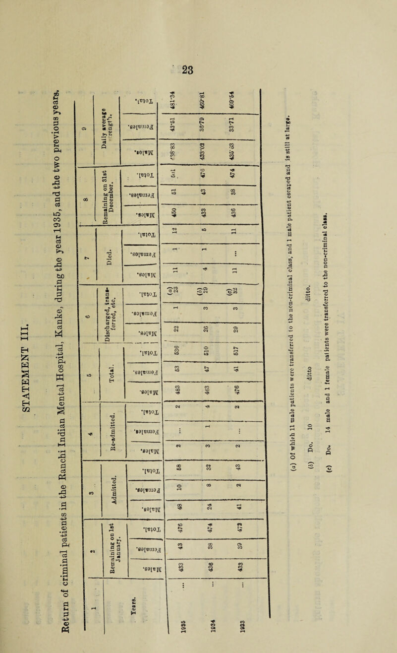 hH t—I EH w w H < H m (a) Of which 11 male patients were transferred to the non-criminal class, and 1 male patient escaped and is still at large