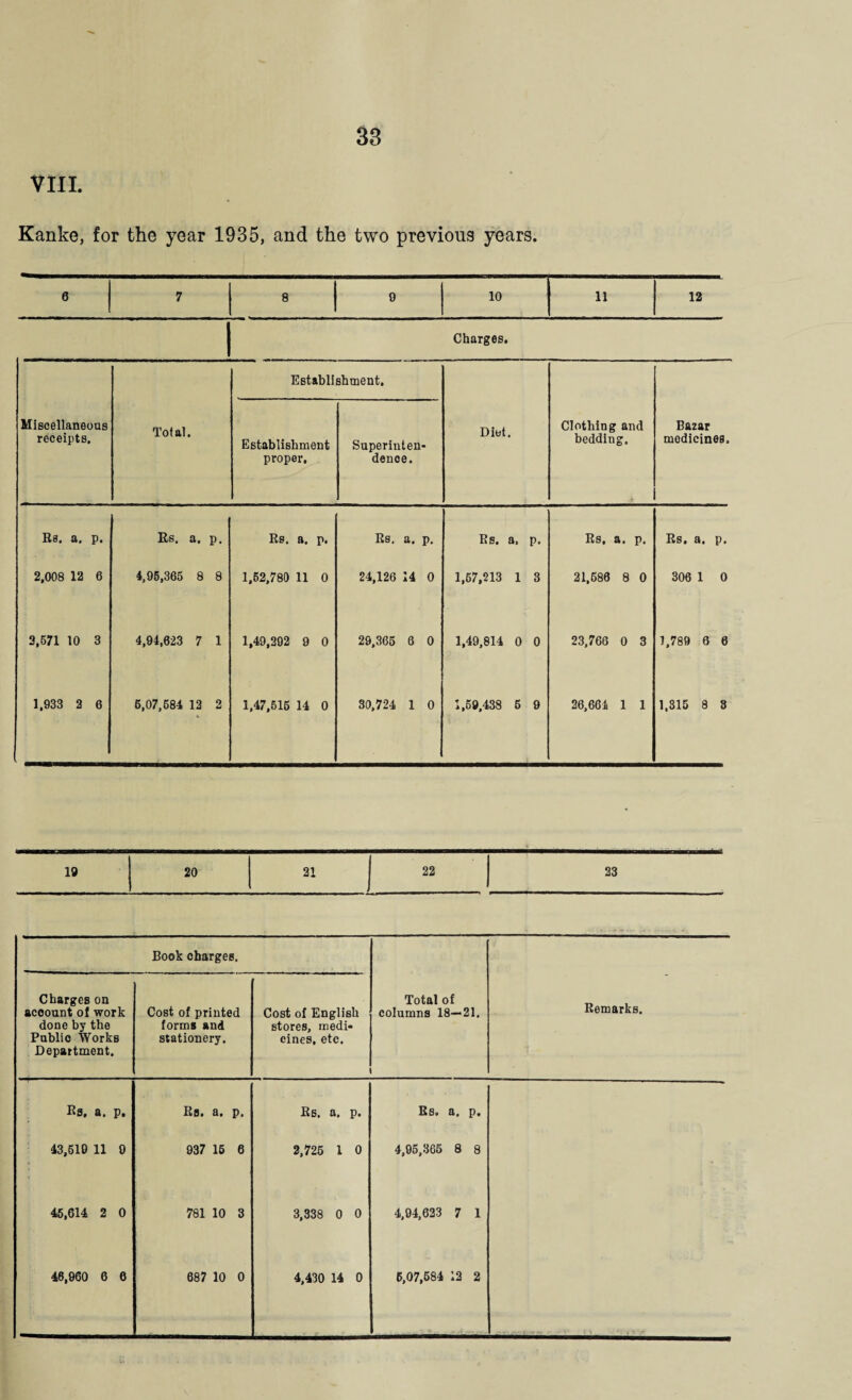 VIII. Kanke, for the year 1935, and the two previous years. 0 7 8 9 10 11 12 Charges. Establishment, Miscellaneous receipts. Total. Establishment proper. Superinten¬ dence. Diet. Clothing and bedding. Bazar medicines. Rs. a. p. Rs. a. p. Rs. a. p. Rs. a. p. Rs. a, p. Rs, a. p. Rs. a. p. 2,008 12 6 4,95,365 8 8 1,52,780 11 0 24,126 14 0 1,57,213 1 3 21,686 8 0 306 1 0 3,571 10 3 4,94,623 7 1 1,49,392 9 0 29,365 6 0 1,49,814 0 0 23,766 0 3 1,789 6 6 1,933 2 6 5,07,584 12 2 1,47,615 14 0 30,724 1 0 1,69,438 5 9 26,664 1 1 1,315 8 3 19 20 21 Charges on account of work done by the Publio Works Department. Book charges. Cost of printed forms and stationery. Cost of English stores, medi¬ cines, etc. Total of columns 18—21. Remarks. Rs, a. p. Rs. a. p. Rs. a. p. Rs. a. p. 43,510 11 9 937 15 6 2,725 1 0 4,95,365 8 8 45,614 2 0 781 10 3 3,338 0 0 4,94,633 7 1 46,960 6 6 687 10 0 4,430 14 0 6,07,584 12 2