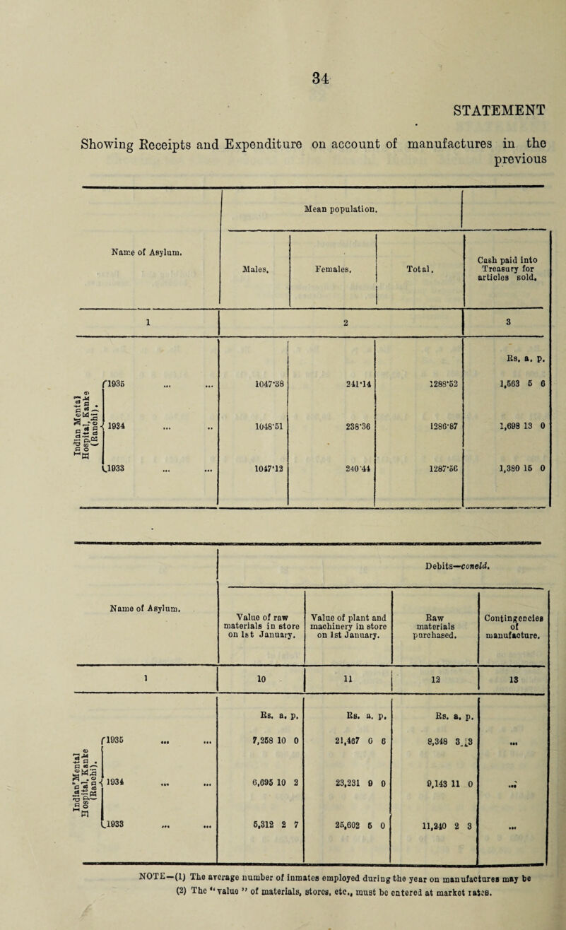 Showing Receipts and Expenditure on account of manufactures in the previous Mean population. Name of Asylum. Males. Females. Total. Cash paid into Treasury for articles sold. 1 2 3 Rs. a. p. O CJ rt p ^ 0M2 S_»o O S fll 2 *» cS 'O r1935 • • • 1047-38 241-14 1288-52 1,563 6 6 1934 # • 1048-51 238-36 1286-87 1,693 13 0 J933 • •• 1047-12 240-44 1287-56 1,380 15 0 Debits—coneld. Name of Asylum. Value of raw materials in store on 1st January. Value of plant and machinery in store on 1st January. Raw materials purchased. Contingencies of manufacture. 1 10 11 12 13 rl935 Rs. a, p. 7,258 10 0 Rs. a. p, 21,467 0 6 Rs. a, p. 8,348 3,18 <D •a -g p « • ° J o'2S ' 11934 6,695 10 2 23,231 0 0 9,143 11 0 S.-s« *5 H § w „1938 ... 5,312 2 7 25,602 6 0 11,240 2 3 Ml NOTE—(1) The average number of inmates employed during the year on manufactures may be