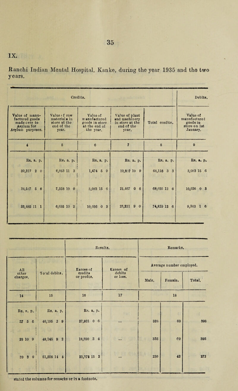 IX. Ranchi Indian Mental Hospital, Kanke, during the year 1935 and the two years. Credits. Debits. Value of manu¬ factured goods made ever to Asylum for Asylum purposes. Value < f raw materials in store at the end of the year. Value of manufactured goods in store at the end of the year. Value of plant and machinery in store at the end of the year. Total credits. Value of manufactured goods in store on 1st January. 4 5 6 7 8 9 Rs. a. p. Rs. a. p. Rs,. a, p. Rs. a. p. Rs. a. p. Rs. a. p. 39,217 2 0 6,053 11 3 1,474 5 9 19,807 10 9 68,116 3 3 3,083 15 6 34,527 5 6 7,258 10 0 3,083 15 6 21,467 0 8 68,035 12 6 10,036 0 3 33,485 11 1 | 6,695 10 2 10,036 0 3 23,231 9 0 74,829 13 6 9,363 1 6 Results. Remarks • All Excess of Excess of Average number employed. other charges. To'al debits. oredits or profits. debits or Iobs. Male. Female. Total. 14 15 16 17 18 Rs. A. p. Rs. a. p. Rs. a. p. 37 5 6 40,195 2 9 27,921 0 6 ... 33S GO 398 . 38 10 9 49,145 9 2 18,890 3 4 • * • 335 60 396 39 3 0 ; 51,556 14 4 23,272 15 2 • •» 230 42 272 stated the columns for remarks or in a footnote.