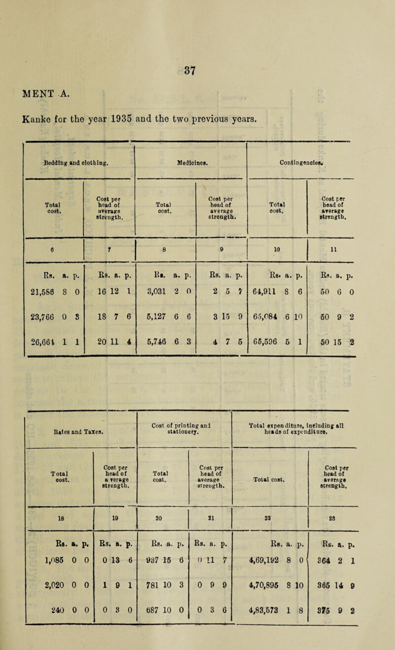 MENT A. Kanke for the year 1935 and the two previous years. Bedding and clotbing. Medicines. Contingencies. Total cost. Cost per head of average streugth. Total cost. Cost per head of average strength. Total cost. Cost per head of average strength. 0 7 8 0 10 11 Rs. ft. p. Rs. a. p. K». a. p. Rs. a. p. Rs« a. p. Rs. a. p. 21,568 8 0 16 12 1 3,031 2 0 2 5 7 64,911 8 6 50 6 0 23,766 0 3 18 7 6 5,127 6 6 3 15 9 65,084 6 10 50 9 2 26,661 1 1 20 11 4 5,746 6 3 4 7 5 65,596 5 1 50 15 2 Rates and Taxes. Cost of printing ani stationery. Total expenditure, including all heads ol expenditure, Cost per 1 Cost per Cost per Total head of Total head of head of cost. a verage cost. average Total cost. average strength. strength. strength. 18 19 20 21 22 28 Rs» ft* p* Rs. a. p. Re. a. p. Rs. a. p. Rs. a. p. Rs. a. p. 1,085 0 0 0 IB 6 937 15 6 0 11 7 4,69,192 8 0 364 2 1 2,020 0 0 19 1 781 10 3 0 9 9 4,70,895 8 10 365 14 9 240 0 0 0 8 0 687 10 0 0 3 6 4,83,573 1 8 875 9 2