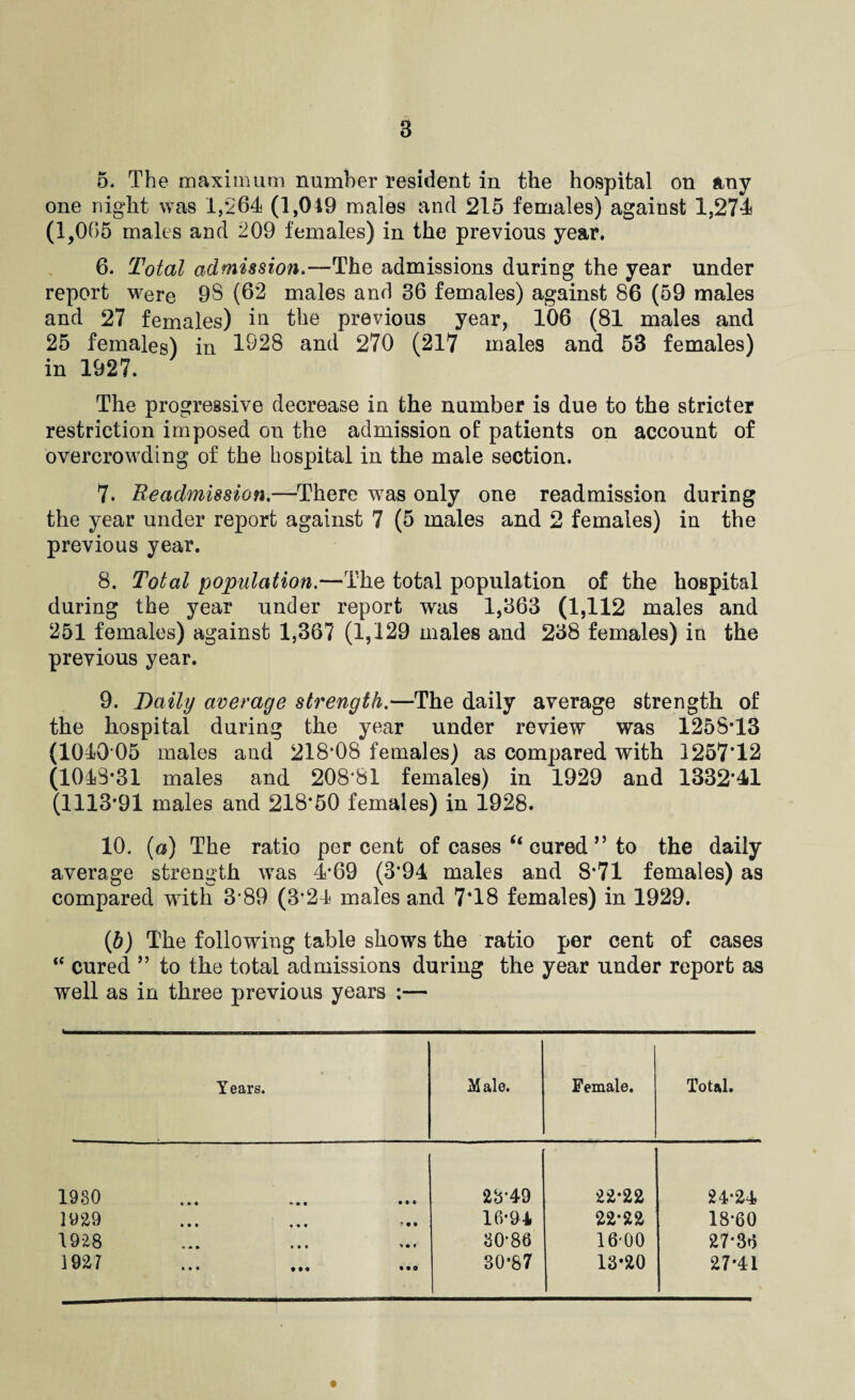 5. The maximum number resident in the hospital on any one night was 1,264 (1,049 males and 215 females) against 1,274 (1,065 males and 209 females) in the previous year. 6. Total admission'—The admissions during the year under report were 9S (62 males and 36 females) against 86 (59 males and 27 females) in the previous year, 106 (81 males and 25 females) in 1028 and 270 (217 males and 53 females) in 1927. The progressive decrease in the number is due to the stricter restriction imposed on the admission of patients on account of overcrowding of the hospital in the male section. 7. Readmission.—There was only one readmission during the year under report against 7 (5 males and 2 females) in the previous year. 8. Total population.—The total population of the hospital during the year under report was 1,363 (1,112 males and 251 females) against 1,367 (1,129 males and 238 females) in the previous year. 9. Daily average strength.—The daily average strength of the hospital during the year under review was 1258-13 (1040 05 males and 218*08 females) as compared with 1257*12 (1048*31 males and 208*81 females) in 1929 and 1332*41 (1113-91 males and 218*50 females) in 1928. 10. (a) The ratio percent of cases “ cured ” to the daily average strength was 4*69 (3*94 males and 8*71 females) as compared with 3*89 (3*24 males and 7*18 females) in 1929. (b) The following table shows the ratio per cent of cases “ cured ” to the total admissions during the year under report as well as in three previous years :— Years. Male. Female. Total. 1930 * • • • •1 23*49 22-22 24-24 1929 • • • » «* • f • • 16-94 22-22 18-60 1928 • m • • • • 1 30-86 1600 27'36 ) 927 • • • • •• • • 9 30-87 13-20 27*41