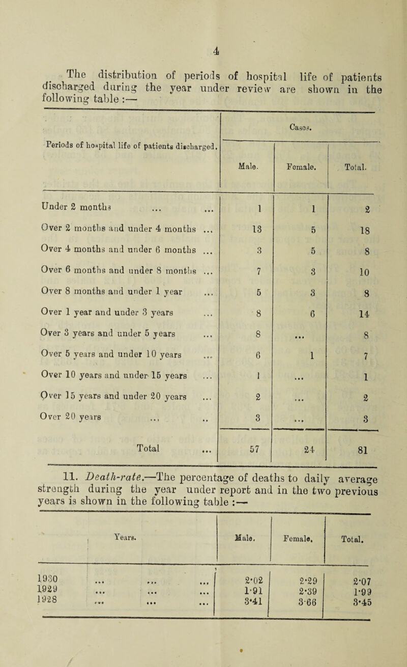 The distribution of periods of hospital life of patients discharged during the year under review are shown in the following table :— Periods of hospital life of patients discharged. Male. Cases. Female. Total. Under 2 months 1 1 2 Over 2 months and under 4 months ... 13 5 18 Over 4 months and under 6 months ... 3 5 8 Over 6 months and under 8 months ... 7 3 10 Over 8 months and under 1 year %/ 5 3 8 Over 1 year and under 3 years 8 6 14 Over 3 years and under 5 years 8 • • « 8 Over 5 years and under 10 years 6 1 7 Over 10 years and under 15 years 1 • • • 1 Over 15 years and under 20 years 2 p • • 2 Over 20 years 3 % * 0 3 Total 57 24 81 11. Death-rate.—The percentage of deaths to daily average strength during the year under report and in the two previous years is shown in the following table : — Years. Male, Female. Total. 1T3o 2*02 2*29 2*07 1929 1*91 2*39 1-99 1928 3*41 3-66 3*45