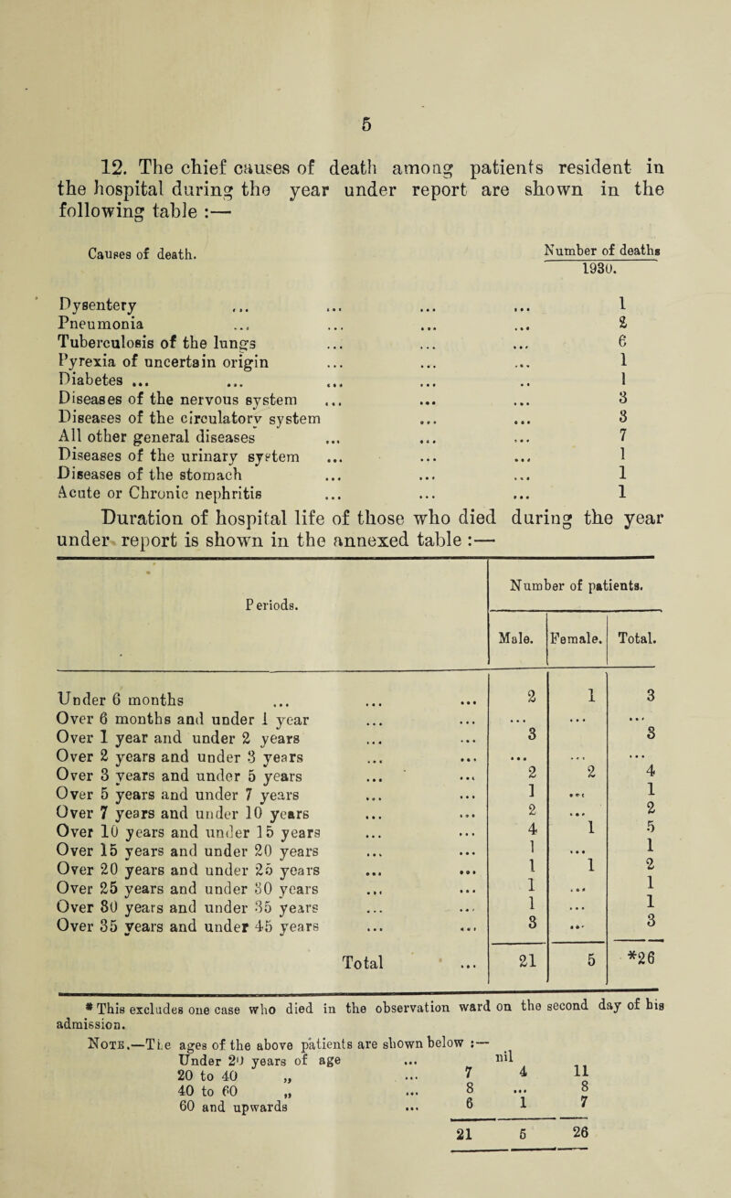 12. The chief causes of death among patients resident in the hospital during the year under report are shown in the following table :— Causes of death. Number of deaths 1930. Dysentery ... ... ... ... 1 Pneumonia ... ... ... ... 2- Tuberculoeis of the lungs ... ... ... 6 Pyrexia of uncertain origin ... ... ... 1 Diabetes ... ... ... ... .. 1 Diseases of the nervous system ... ... ... 3 Diseases of the circulatory system ... ... 3 All other general diseases ... ... ... 7 Diseases of the urinary system ... ... ... 1 Diseases of the stomach ... ... ... 1 Acute or Chronic nephritis ... ... ... 1 Duration of hospital life of those who died during the year under report is shown in the annexed table :— 9 • P eriods. Number of patients. Male. Female. Total. Under 6 months 2 1 3 Over 6 months and under 1 year • • • a a r Over 1 year and under 2 years Over 2 years and under 3 years 3 • • * 3 • • • Over 3 years and under 5 years 2 2 4 Over 5 years and under 7 years 1 * «> c 1 Over 7 years and under 10 years 2 * • 9 2 Over 10 years and under 15 years 4 1 5 1 Over 15 years and under 20 years 1 Over 20 years and under 25 years 1 1 2 1 Over 25 years and under 30 years 1 i e * Over 80 years and under 35 years 1 • • • 1 Over 35 years and under 45 years 3 it' 3 Total 21 5 *26 * This excludes one case who died in the observation ward on the second day of his admission. Note.—Ti e ages of the above patients are shown below Under 20 years of 20 to 40 40 to 60 60 and upwards age • • • e • « 7 8 6 nil 4 • • • 1 11 8 7 21 5 26