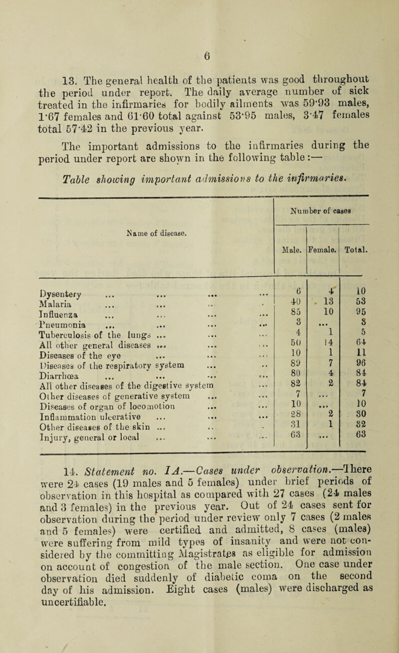 13. The general health of the patients was good throughout the period under report. The daily average number of sick treated in the infirmaries for bodily ailments was 59*93 males, 1*67 females and 61*60 total against 53*95 males, 3*47 females total 57*42 in the previous year. The important admissions to tlie infirmaries during the period under report are shown in the following table :— Table showing important admissions to the infirmaries. Number of cases Name of disease. Male. Female. Total. Dysentery Malaria Influenza Pneumonia Tuberculosis of the lungs ... All other general diseases *** Diseases of the eye Diseases of the respiratory system Diarrhoea All other diseases of the digestive system Other diseases of generative system Diseases of organ of locomotion Inflammation ulcerative Other diseases of the skin ... Injury, general or local 14. Statement no. I A.—Cases under obsermtion.--rlheTe were 2d cases (19 males and 5 females) under brief periods of observation in this hospital as compared with 27 cases (24 males and 3 females) in the previous year. Out of 24 cases sent for observation during the period under review only 7 cases (2 males and 5 females) were certified and admitted, 8 cases (males) were suffering from mild types of insanity and were not con¬ sidered by the committing Magistrat.es as eligible for admission on account of congestion of the male section. One case under observation died suddenly of diabetic coma on the second day of his admission. Eight cases (males) were discharged as uncertifiable. 6 4 10 40 . 13 53 85 10 95 3 • • • 8 4 1 5 50 14 64 10 1 11 89 7 96 80 4 84 82 2 84 n t • • • 7 10 t* * * 10 28 2 30 31 1 82 63 63