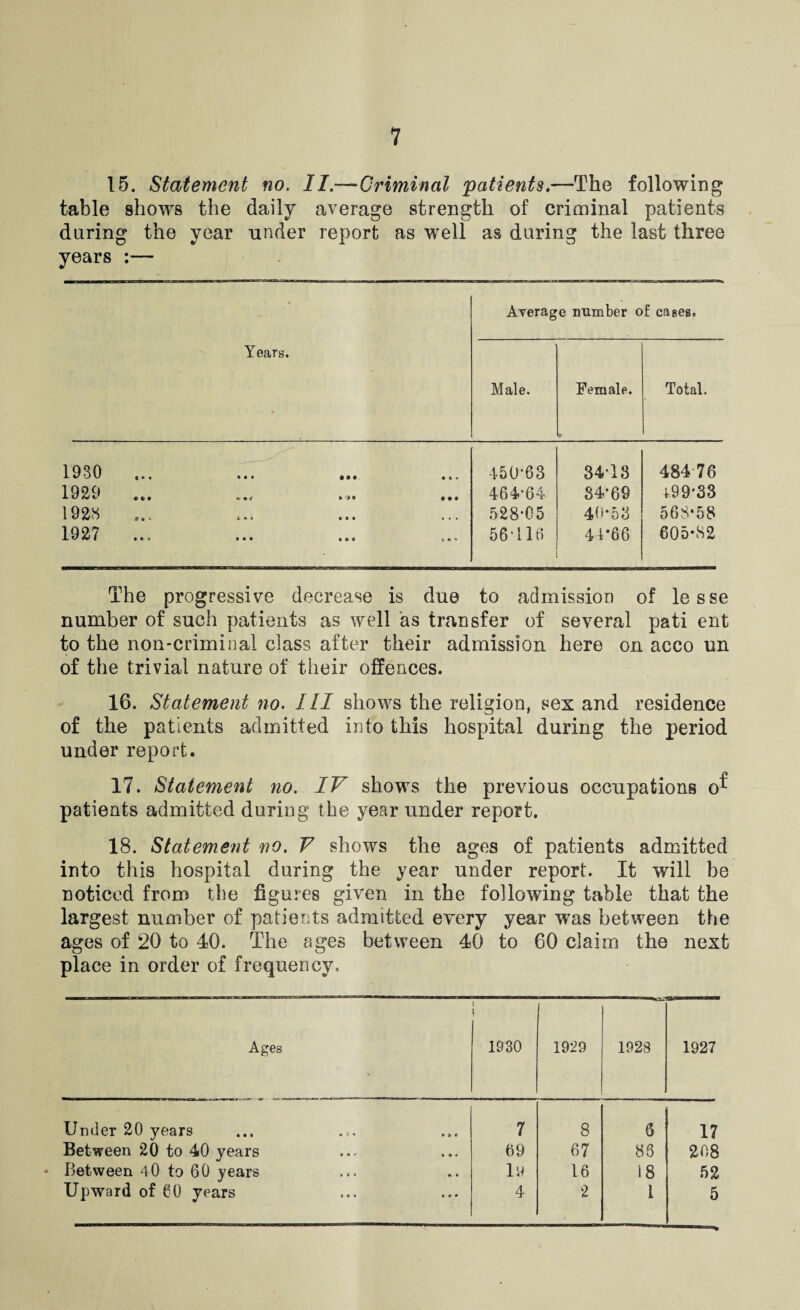 15. Statement no. II.—Criminal 'patients.—The following table shows the daily average strength of criminal patients during the year under report as well as during the last three years :— Average number of cases. Years. Male. Female. Total, 1■ 1930 1929 1928 1927 -150-63 34-18 484 76 464*64 34*69 199*33 528*05 40*53 568-58 56'116 44*66 605*82 The progressive decrease is due to admission of lesse number of such patients as well as transfer of several pati ent to the non-criminal class after their admission here on acco un of the trivial nature of their offences. 16. Statement no. Ill shows the religion, sex and residence of the patients admitted into this hospital during the period under report. 17. Statement no. IV shows the previous occupations o^ patients admitted during the year under report. 18. Statement no. V shows the ages of patients admitted into this hospital during the year under report. It will be noticed from the figures given in the following table that the largest number of patients admitted every year was between the ages of 20 to 40. The ages between 40 to 60 claim the next place in order of frequency. Ages l \ 1930 1929 1928 1927 Under 20 years 7 8 6 17 Between 20 to 40 years 69 67 86 208 Between 40 to 60 years 19 16 18 52 Upward of 60 years 4 2 i 5