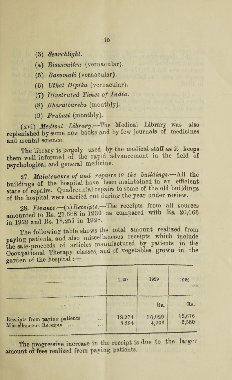 (3) Searchlight. (4) Biswamitra (vernacular). (5) Basumati (vernacular). (6) TJtkal Bipika (vernacular). (7) Illustrated Times of India. (8) Bharatbarsha (monthly). (9) Frabasi (monthly). (xvi) Medical Library.—The Medical Library was also replenished by some new books and by lew journals of medicines and mental science. The library is largely used, by the medical staff as it keeps them well informed of the rapid advancement in the field of psychological and general medicine. 27 Maintenance of and repairs to the buildings .—All the buildings of the hospital have been maintained in an efficient state of repairs. Quadrennial repairs to some of the old buildings of the hospital were carried out during the year under review. 28 Finance.—(&)Receipts.—The receipts from all sources amounted to Bs. 21,668 in 1930 as compared with Bs. 20,066 in 1929 and lls. 18,257 in 1928. The following table shows the total amount realized from paving patients, and also miscellaneous receipts which include the sale-proceeds of articles manufactured by patients in the Occupational Therapy classes, and of vegetables grown in the garden of the hospital - 1930 1929 1928 * * * ~ Receipts from paying patients 18,274 8 304 Re. ! 6,029 4,036 Us. 15,676 2,580 Miscellaneous Receipts ... The progressive increase in the receipt is due to the larger amount of fees realized from paying patients.