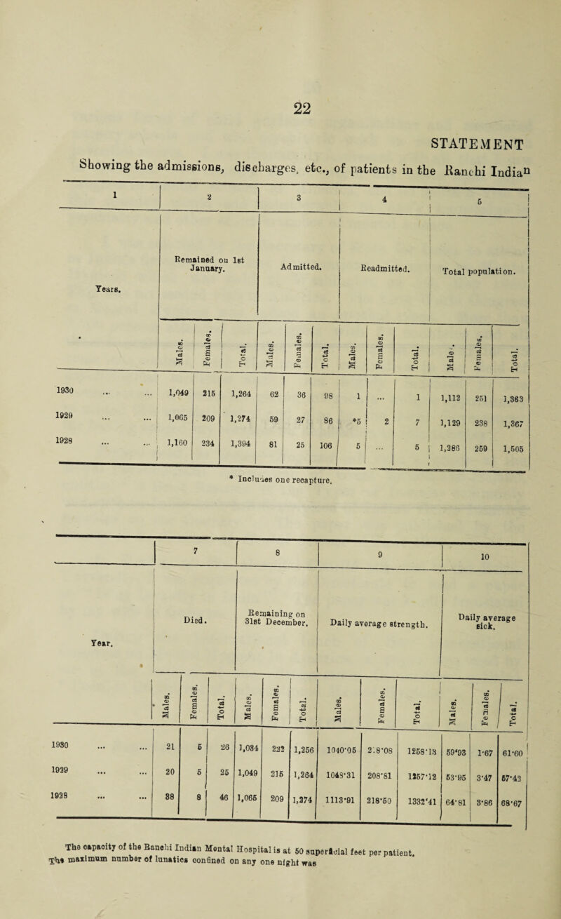 STATEMENT Showing the admissions, discharges, etc., of patients in the ftanchi Indian 1 2 3 1 4 5 1 1 Remained on let | 1 January. Admitted. Readmitted. Total population. Years, 0 ] Males. | » ■3 a * Total. Males. GO 09 c3 o> Total. a__ Males. Females. Total. n? ® a s Females. Total. 1930 1 1,049 215 1,264 62 36 98 1 1 1,112 251 1,363 1929 ... ( j 1,065 209 ’ 1,274 59 27 86 *5 2 7 1,129 238 1,367 1928 i i 1,160 234 1,304 81 25 106 | 5 -rni in 6 1,286 259 1,505 Includes one recapture. Year. 10 Died, Remaining on 31st December. Daily average strength. Daily average sick. 0 Males, Females. Total. Males. Females. . Total. Males. Females. Total. CD rt £ CD 09 T~cZ fl G9 * Total. 1930 ... ... 21 6 28 1,034 223 1,256 1040-05 2 ‘.8 *08 1258-13 59*93 1-67 61-60 ' 1929 • • • ... 20 5 i 25 1,049 216 1,264 1043*31 208-81 1357-12 53-05 3-47 67*42 1928 Ml ... 38 8 46 1,065 209 1,274 1113*91 218*50 1332*41 64-81 8*86 68-67 Th» o»p»oitj ol «h. Baaflhi ImUm Mmtii Hospital is at 50 supermini f«t psr patient. -Sh* maximum number of lunatic* confined on any one night was