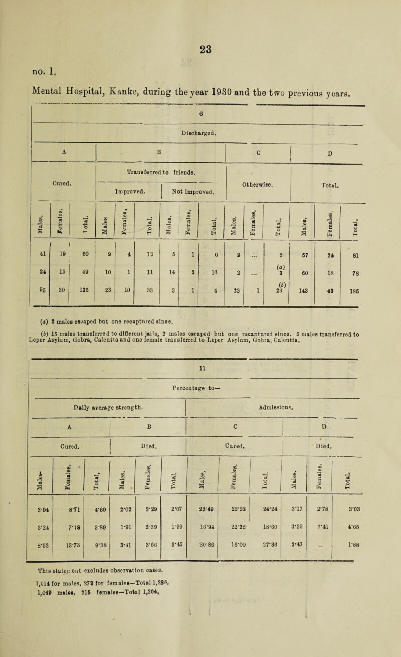 no. I, Mental Hospital, Kanke, during the year 1930 and the two previous years. 6 Discharged. A B C 1 D Transferred to friends. ] Cured, Otherwise. Total. Improved. Not improved. Males. .Females. o t— CO © 15 a Females, Total. Males. 06 © n © Ph Total. Males. 1 Females. Total. • m © c3 3 OQ © ct a © P=4 Total. 41 19 1 60 9 4 13 5 1 6 2 ... 2 57 24 81 34 15 49 10 1 11 14 2 16 2 • a* (a) 2 60 18 78 &5 30 125 23 10 33 3 1 4 22 1 (5) 23 143 43 185 (a) 2 males escaped bat one recaptured sinoe. (b) 15 males transferred to different jails, 2 males escaped but one recaptured since. 5 males transferred to Leper Asylum, Gobra, Calcutta and one female transferred to Leper Asylum, Gobra, Calcutta. Percentage to— Daily average strength. Admissions. A 1 B C 1 D Cured. Died. Cured. • Died. CD 0Q* g I 1 GQ ± © a -43 0Q © r—< & a «3 -M CO* © U *3 g r—1 C3 -4-9 3D © r—1 «f © £*< o H S . © pR c S3 © o H © o H 3-94 871 4*69 2*02 2*29 2*07 23*49 22*22 24*24 3*17 2*78 3*03 3-24 7*18 3*89 1*91 2'39 1*99 16*94 22*22 18*60 3*39 7*41 4*65 8-52 13*73 9*38 8*41 3*66 3*45 30*85 16*00 27*36 2*47 1*88 This staten eat excludes observation cases. 1,014 for males, 273 for females—Total 1,288. 1,049 males, 215 females—Total 1,264.