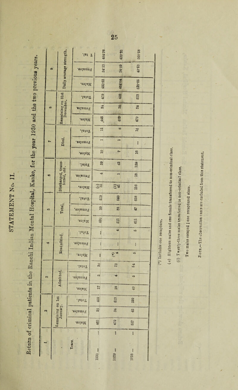 Betnro of criminal patients in the Ranchi Indian Mental Hospital, Kanke, for the year 1930 and the two previous -h> ho © -40 © h © *3 Q 'W J co co qo r*» #o io L S g § Tfl ^ *0 •seinraaj CO Co 05 CO lo ■*ji 4fi o co so -c? OO ^J1 IO CO CD o S ^ 00 “J Cg IM ^ »TS 00 Remaining on 31st December. ‘Woj, a 08 co 08 ^ xff XO •Beintne^ H» O rji CO CO CO 'sefcpi ,445 433 479 ts t3 © • H 0 •-“I CO co 'H ,-4 ’S0I«U13J r-H rH •S8[nK: O tN. o rH r-H (*) Includes one recapture. (o) Ei ghteen males and one female transferred to non-criminal class. 8 «D Discharged, trans¬ ferred, etc. *[B?OX 08 c3i Tfl <M rH •seincnaj >-l so rH *S0[bm; ^>0 CO »-H 1Q C3J O H 08 08 oo fl ^ TO VO cq 'sajeinax gj oo r. 60 srj Tfl ■soiBK ip *—< »-h »—4 rH 'T* VO co r3 © -4-J a -a C3 © « Wj, . U5 • •S3[nai9j • • • • • • •S9[t3J^ Tf lO : i, CO . *I»l_ox O cq ^ . CO OS U3 _ © -♦-a ■»—« B 73 T 'S9[Clti9X co ^ ^ 1 •S9[«It ^ cq S P* -0> CO H . ' l^ox S 22 os Qj t“H 08 to 53 *— bL 35 |5 £h c3 •B91BOI9X ra M 60 CO tJ. cs1^ a © aa co ca «8^iO 7H VO 1 1 a* 9f © 1930 ... 1929 ... 1928 ... a <D a o rf ll) Twenty-three males tran&ferred to non-criminal class. Two males escaped J one recaptured since.