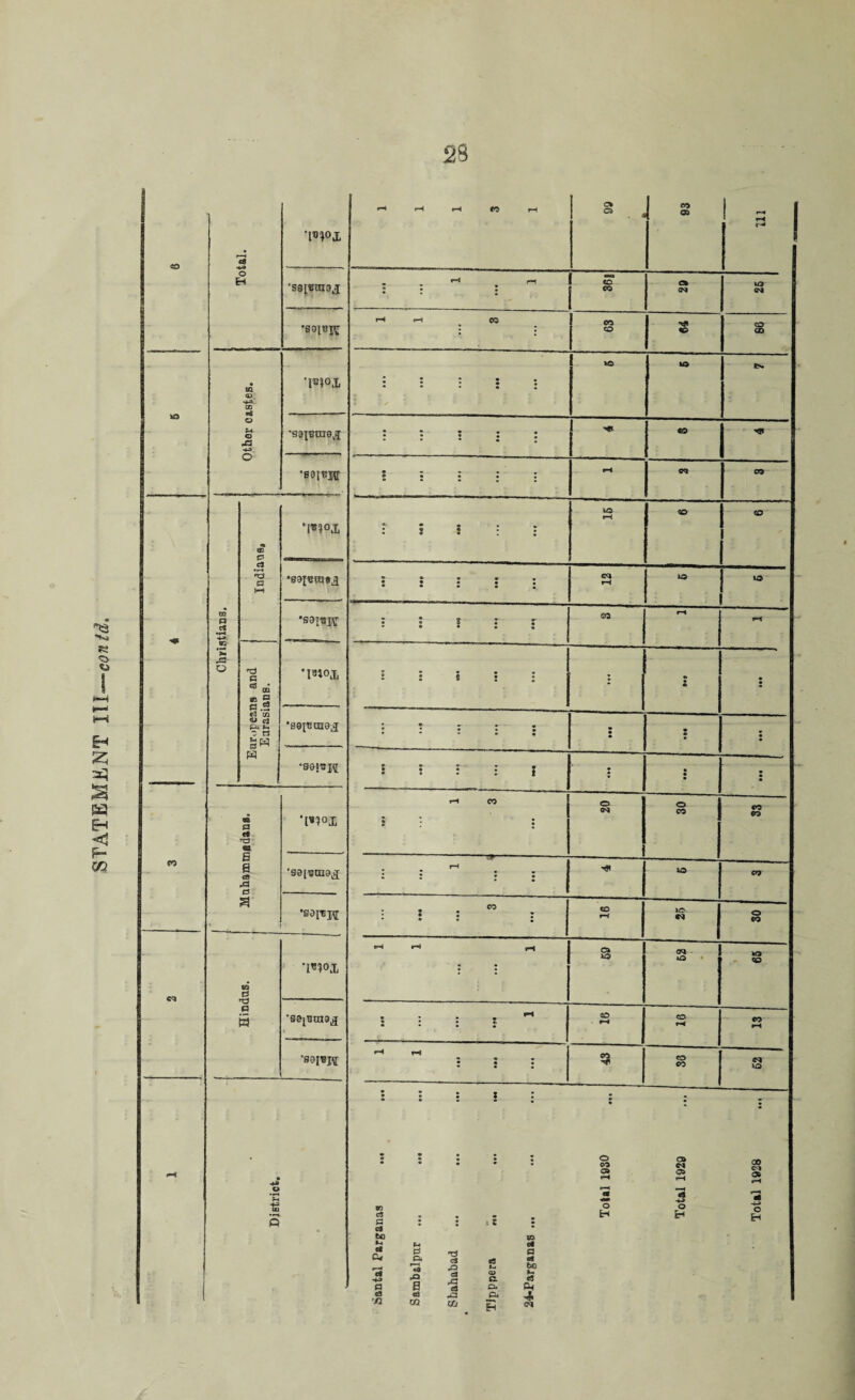 STATEMENT III—eon id. Total. Wi ^ rH rH fO rH C% ° . C CO <*> »H rH ‘ss^tnoj : : : I S' CO c* o* to oq •S01«X\r i-H eo CO CO to CO CO SQ a>, •**- CO vi o ?H o X3 -4-3 o •I«}0X : : : : • • • • to to •SaiBUIG^ • • • • • • • • • • • • • • co ■« •seinro • • • • . cq CO CO p c* •Q o ® P c3 ■8 p t—i *W?Ji : * » : : to rH CO CO •eaiera#^ • • • • • : : : : : rH to to •sainw • • ! : ; SO rH rH Europeans and Eurasians. •mo* i : s i : . i • i r I ® • •S0][t!ai9J : * : T : : • • • *80!BM : : : : I : • • : to p «i *0 ea 6 0 <8 A P a rH CO : : : o CM o CO CO CO •seiccua^ rH '■ : : : iO CO •sopsH CO ; : : • • • • to rH JO cq o CO Hindus. wx r-l C* XQ CM *o kO CO •se^raa^ • c. • • • • CD rH CO rH CO r-t •89JBK rH rH • • • • • * CO CO CO W to District, Santal Parganas ... Sambslpur ... ... Sbahabad • Tipppera 24-Parganas ... Total 1930 Total 1929 Total 1828