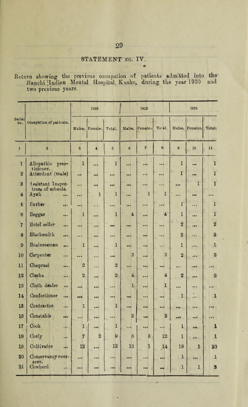 29 STATEMENT no, IV. # Return showing the previous occupation of patients admitted into tho Ranchi ^Indian Mental Hospital, Kanke, during the year 1930 and two previous years. Serial no, Oooapation of patients. 1930 j 1629 ■ 1928 Males, 1 Femalet. Total. Males. Females To1 el. Males. Females, Total. 1 2 3 4 5 6 7 8 9 10 11 1 Allopathic prac m 1 tM 1 Ml Ml eee 1 eee 1 tmoner. 2 Attendant (male) III III Ml lee 1 eee 1 3 Assistant Inspec m • • I III tee tee Ml • t « • ee 1 1 tress of schools. i 4 Ayah • • • »•* 1 1 • M 1 1 M* •ee lee B Barber » ft » • • 4 9 > • • • • »• • • • • eee 1 * e e 1 6 Beggar Mf 1 • • • 1 4 tea 4 1 • e< 1 7 Betel seller • t ♦ r • * • • • Hi ••e # • • eee 2 • ee 2 8 Blacksmith • • • e • • IM tee ♦ • • 2 • #» 2 9 Businessman 1 « • • 1 IM Ml ... 1 • e • 1 10 Carpenter • • • • % • • • • Ml 3 tee 3 2 • 4 e 2 11 Chaprasi 90S 2 • • • 2 Ml eee Ml • 4 • ee# Ml 12 Clerks 2 Ml 2 4 eee 4 2 • ee 2 13 Cloth dealer • • • Ml Ml IM 1 111 1 l •« eee eve 14 Confectioner • It «H Ml eee •ee • • • Ml 1 • 1 • 1 15 Contractor el • 1 • •• 1 Ml « »e ee t tee tee tee 10 Constable • • • • • • let • •• 2 Ml 2 •el Ml 11 • 17 Cook • *' • 1 ill 1 • # • tee e t « 1 eee l 18 Cooly • V • 7 2 0 6 6 12 1 ttt < 1 19 Cultivator • • 1 12 • • • 12 13 1 14 * 10 1 20 20 Conservancy ovei r- • • • • • • eee eel ei • 1 tie 1 seer.