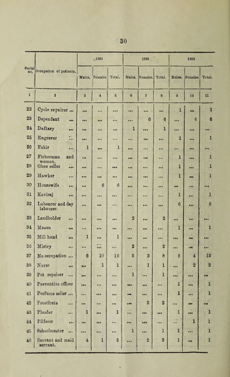 30 1930 1929 f 1928 Serial no. Occupation of patients. Males. Females Total. Males, Females Total. Males. Females Total. 1 2 3 4 5 6 7 8 9 10 11 22 Cycle repairer ... • # • ® « • Ml III • •1 1 IM 1 23 Dependant ... IM Ml • • « • • • 6 6 III 6 6 24 Daftary ... Ml id • M 1 in 1 • • • m • •• 25 Engraver T». Ml • « « ... • # • in Ml 1 • •• 1 26 Fakir ,,, 1 Ml 1 III • • • * • • IM • It ii« 27 Fisherman and woman. Ml Ml mi Ml Ml • • • 1 in 1 28 Ghee seller ... Ml • • I Ml Ml • • • III 1 • •• 1 29 Hawker • • • Ml IM • •1 • M • 1 4 1 1 30 Housewife ... Ml 6 6 III • M • • • Ml III • it 31 Kaviraj ... III Ml in • • • • • • • • • 1 III 1 32 Labourer and day labourer. IM III • • • ■ • • • II III 6 III 6 i 33 Landholder ... III 999 Ml 2 III 2 III Ml 34 Mason ... II* Ml • • • Ml 1 ill 1 35 Mill hand ,»• 1 IM 1 ill III • i« IM • ft 36 Mistry ... • • • Ml • • « 2 III 2 Ml 9€% III 37 No occupation ... 6 10 16 5 3 8 8 4 12 38 Nurse ... Id 1 1 tas 1 1 in 2 2 39 Pot repairer ... • ft 11 • • • • 1 • ie 1 IM id Ml 40 Preventive officer • • 9 • •1 d« • II • • • 1 Ml 1 41 Perfume seller Ml III ttt IM III 1 9 1 1 III 1 42 Prostitute Ml • I • • M lit 2 2 Ml W «*• 43 Pleader ... 1 99% 1 • 1 • Ml IM 1 • M 1 44 Pilferer ,,, Ml IM Ml ill • •i i • • • • 1 1 1 45 Schoolmaster ... 9 9 9 1 • • lit 1 IM 1 1 in 1 servant.