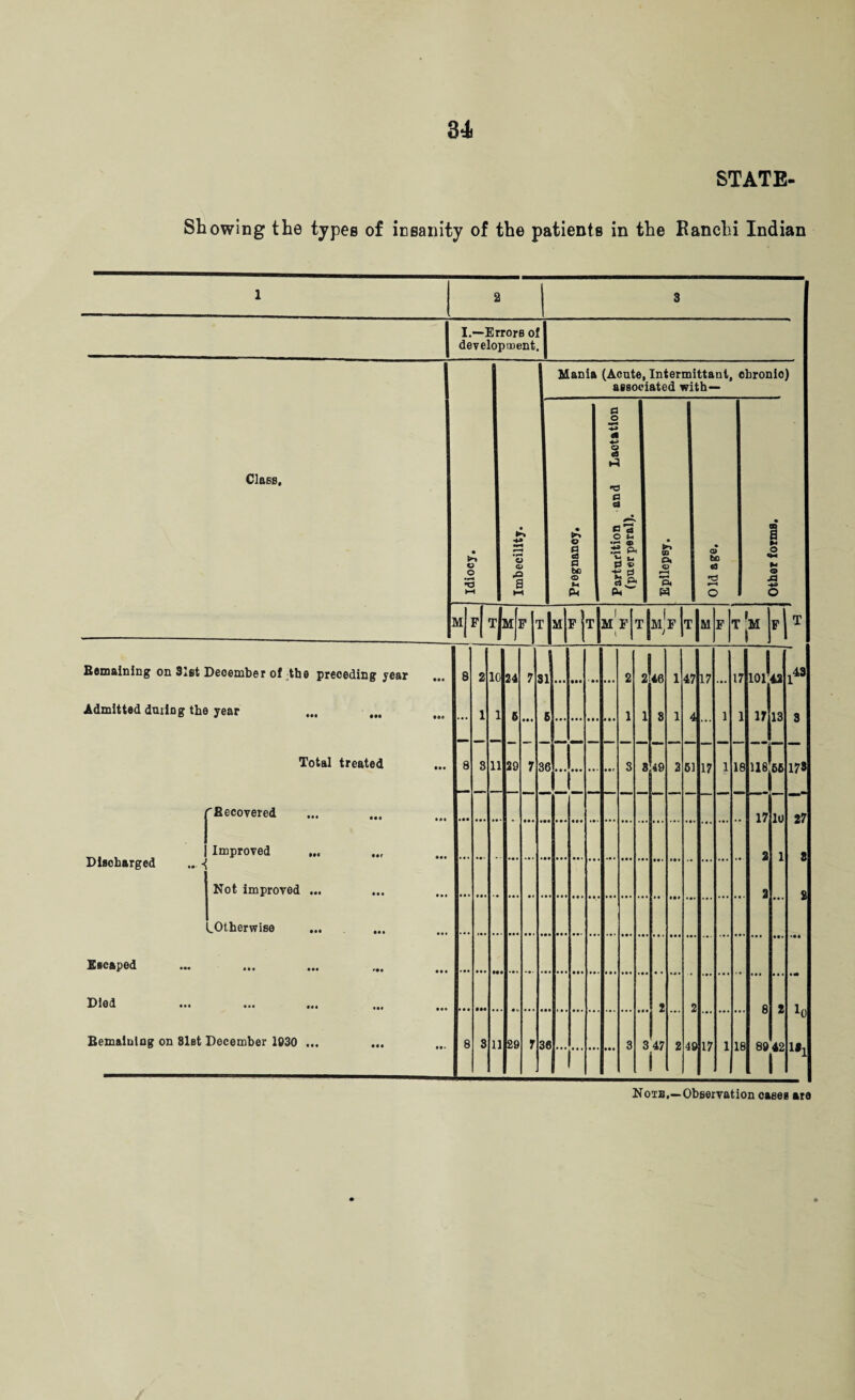 u STATE- Showing the types of insanity of the patients in the Eanchi Indian 1 2 . 3 I.—Errors of development. Claes, Remaining on 92st Deoember of ;the preceding year Admitted during the year Total treated Discharged .. i j' Recovered | Improved Not improved ... LOtherwise Eecaped Died Remaining on 8lBt December 1930 ... O o o o •Q a Mania (Acute, Intermittant, ebronio) associated with — © 0 cfl 0 be <D M 0 o © C9 •d Gt 5 «* o ^ •H ® .-s pm S ® * p. rt, P* to CM <0 •r* Pe w © bo 03 2 o o -a o M f[ tJm F TlM F T M F i MyF IT M T *M i lc 24 11 11 29 29 SI 36 36 2 46 S 8 49 3 47 47 4 17 61 17 49 17 18 118, 18 10142 17 13 17 2 2 66 10 8942 I 43 17# 27 8 2 II Note.—Observation oases are