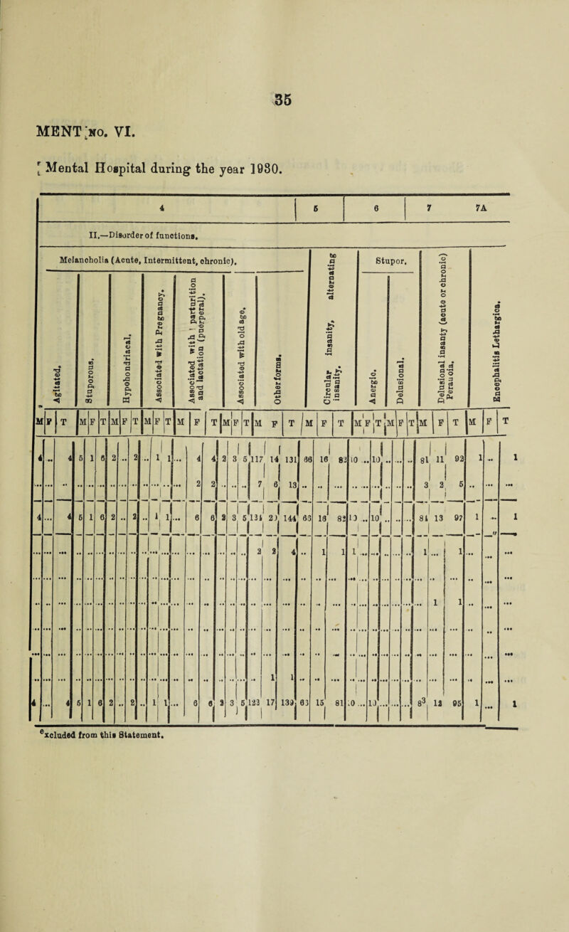 85 MENT>o. VI. [ Mental Hospital during the year 1980.