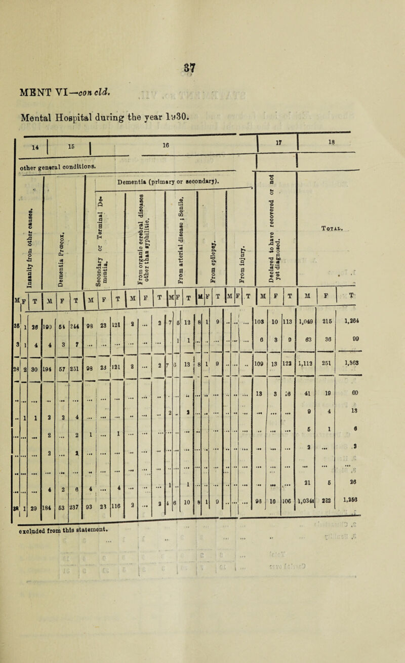 Mental Hospital during the year ly30. 14 15 other general conditions. 16 .7 1 1 Dementia (primary or secondary). ______> o a & Q CQ © n 4, • © •H o © « IQ © © •H *d ©' CZ2 © d 4 © a •H a , O s- • M © CD © © 14 *4 © O a o M O o Q Oi ki © H o 2,3 ° s © 84 *S_2 c9 © © a C * B* P4 © £ d © ► 01 o ® o 0 «4-a oi ■H >-» u • CS C« S:XJ n -*• •4-* M c« S © •r-» a •H t3 e*> £.2 a 4 aa 0 a © S © a ■g'-S § § 8 a m © jM c © S’0 O *3 o N a o *-« Ph a o h P=4 a o M Ph el -O 3 -s ® 2L Q Total. MP T 1 M T j M MF T |m f t |m F M T M excluded from this statement. T 1 25 1 1 36 100 54 244 93 23 121 2 ... 2 7 5 12 8 1 9 • • • • • . 103 10 113 1,049 215 1,264 3 1 4 4 3 7 ... .»• ... ... ... 1 1 ... •• e.r ... 0 3 9 63 36 99 30 194 57 251 93 23  121 2 « . . 2 7 0 13 1 9 • « '. . 109 13 122 1,112 251 1,363 •• •*« • • • • • a ... • •a • « • ... »« ... »• ••• • a • • < 13 3 16 41 19 CO • « i 1 3 2 4 • • • •« ■« • 2 H 3 > • • •* ... •• -«« • a a 9 4 IS 2 ... 2 1 • • • 1 ... •. . ... > • . • . • *« • • •.. ... ... • •a • • • aa 6 1 a • • «• • • • « 2 • • • 2 • M ... ... ... • . • . • . ... ... ... • • • • • • • • « iii • • 2 • •a .3 •• ••• • •• • •• ... ** til * •« ... ... >«• % i ... »• • • ne ■ •. ... «aa • *4 • • « •aa aaa • aa • ' * • Q e f . • • 4 2 0 4 . 4 .*( - *» ». • 1 — 1 ... • • •• • . • aa ■•a ••• »••• 21 5 26 2« i 29 184 63 237 93 23 116 2 t r • 3 i 6 10 3 1 9 •• * • a 90 10 106 1,034* 222 1,258 ! - • - 'n « \. t c r r