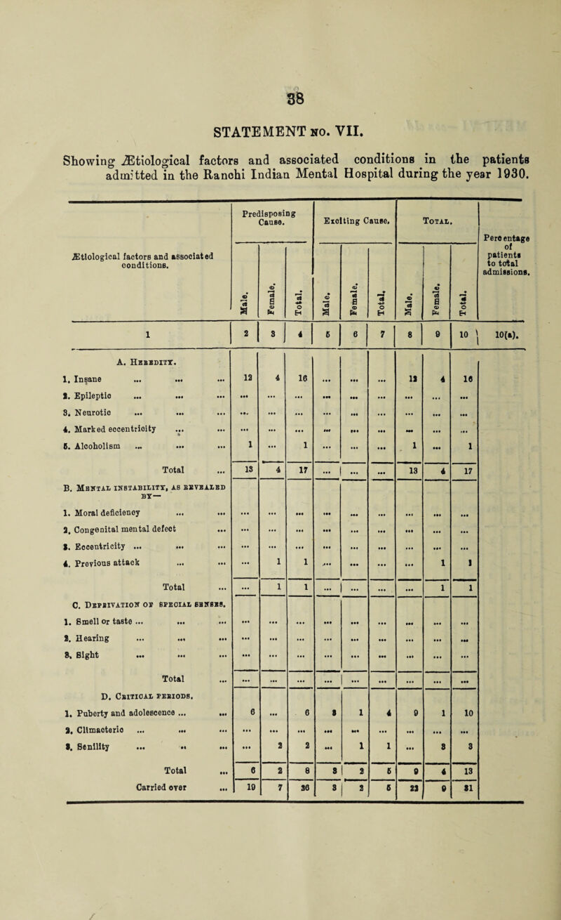 STATEMENT no. YII. Showing ^Etiological factors and associated conditions in the patients admitted in the Ranchi Indian Mental Hospital during the year 1930. Predisposing Cause. Exolting Cause, Total Peroentage Etiological factors and associated conditions. Male. | . 1 Female. Total. Male. Female. Total, Male. Female. Total. of patients to total admissions. 1 2 | 8 1 4 6 6 7 8 0 “1 10(a). A. Hebbdity. 1. Insane ... ... • •• 12 4 16 • •• • •• 444 IS 4 16 1. Epileptio • •• 444 • • • • •i IM •M 444 • 44 4 4 4 444 8* Neurotic ... ... • • • 4*1 444 Ml 4 4 4 4 4 4 • 44 444 4. Marked eocentrioity • •• • •• • • • Ilf • •• Ml 444 • 4 4 6. Alcoholism ... ... 1 • •• 1 ... 441 • •• 1 444 1 Total • • • 18 4 17 ... 449 444 13 4 17 B. Mental instability, as bevealed by— 1. Moral deficiency • •• Mt • •• in • •• 444 444 441 • 44 444 3, Congenital mental defect • • « • •• • • • Ml 4 44 • 44 • •• 444 4 44 t. Eccentricity ... ... • 44 • •• i • • IM • 44 • 44 444 444 4 44 4. Previous attack • • • • 44 1 1 »••• • •• 4 4 4 Ml 1 1 Total • • # • •• 1 1 ... ... 444 444 1 1 C. DEPRIVATION OB SPECIAL 8HN8EB. 1. Smell or taste ... ... ••• Ml • •• 4 4 4 • •• Ml • 44 • 44 444 44* 8. Hearing ... ... • •• • •• 4 44 4 4 4 • 4* 444 444 1 4 • IM 8* Bight ••• ••• Ml • • • 444 444 • •4 444 14* 4 4 4 • 4 4 Total • •• 444 • •• 444 444 44 4 444 44 4 444 44# D. Cbitioal peeiods. 1, Puberty and adolescence ... ••• 6 • •• 6 8 1 4 0 1 10 8. Cltmaoterio • •• • • • • a* III Ml Ml 444 441 • 4 4 444 f. Senility ... •• ••1 • •• 2 2 Ml 1 1 441 8 3 Total • •• 6 2 8 8 2 6 0 4 13 Carried over • •• 10 7 36 9 2 6 22 e 81