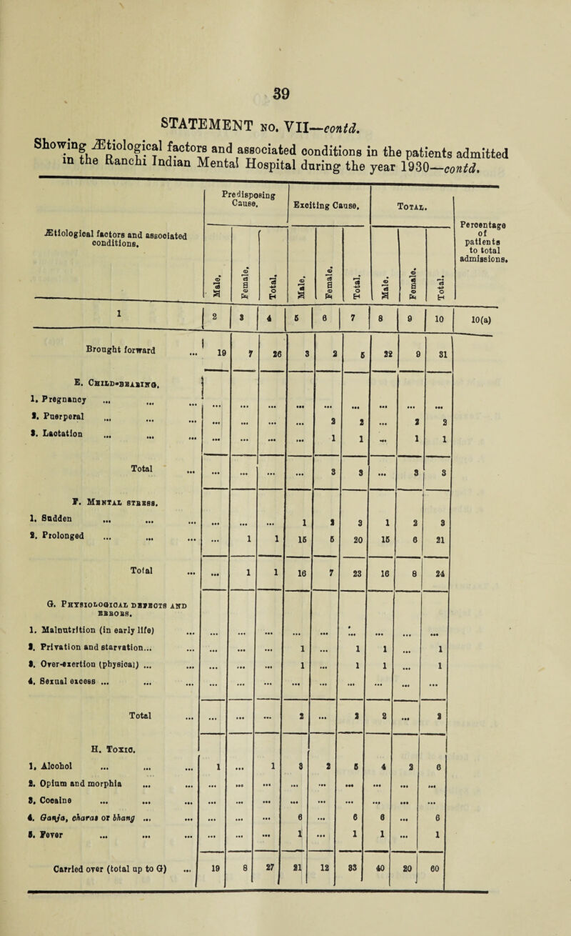 STATEMENT no. VII—eontd. Showing ^Etiological factorsi and associated conditions in the patients admitted in the Ranchi Indian Mental Hospital dnring the year 1930—contd. Predisposing Cause. Exciting Cause, Total. ■Etiological factors and associated conditions. Male, |--- Female. ----——> Total. i Male. Female. Total. Male. Female. Total. 1 !2 3 4 5 0 7 8 9 10 Brought forward 1 19 7 26 3 2 6 22 9 31 E. ChILB-BBABIWG. j 1. Pregnancy ... * ttt • •• 1 *** • •i ••a in • •• • •• *. Puerperal • •• • • • • • a 2 2 2 1. Laotation ••• • • • 1 *• l 1 »*t 1 1 Total ••• • •• ... 1 • •• 3 S ft 3 3 7. Mental stbbbs. 1. Sadden ••• • •• • •• 1 2 3 1 2 3 2. Prolonged ... 1 1 16 6 20 16 0 21 Total HI 1 1 16 7 23 16 8 24 G. Physiological bbebots and BBBOBS.  1. Malnutrition (in early life) • •• ... • •• I • •• • •• » ft • • • • •• • •• 1. Privation and starvation... • •• • •• • •• 1 • • • 1 1 • •• 1 1. Over-exertion iphysioai) ... • •• 1 • •• 1 1 • • • 1 4. Sexual excess ... ... ... • •• ill • •• • •• • • • Total 1 • •• 2 ... 2 2 ttt 2 H. Toxic. 1, Alcohol 1 • • e 1 8 2 B 4 2 6 2. Opium and morphia •aa • • • ft ••• ill in ttt 8, Coealne • •• • tt ft ttt • •• • • i 4. Qartfa, ehoral or bhang ... • • • • •• 1 6 • t* 6 8 ttt 6 8. Fever • •• • •• • •• 1 ttt 1 1 • •i 1 Carried over (total up to G) 19 8 27 21 12 83 40 20 60 Percentage of patients to total admissions. 10(a)