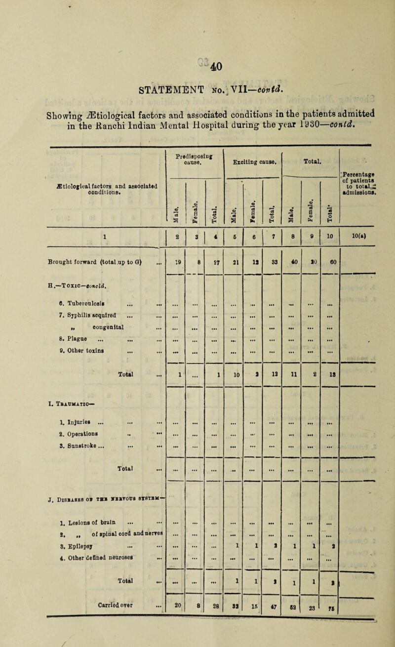 STATEMENT no.‘ VII—cokU. Showing Etiological factors and associated conditions in the patients admitted in the Ranchi Indian Mental Hospital during the year 1930—contd. JEtiologioal factors and associated conditions. Predisposing cause. Exciting cause. 1 Total ^Percentage of patients to totals admissions. Male. Female. Total. O* S Female. [ Total. , Male. Female. Total* 1 2 3 4 5 6 7 8 9 10 10(a) Brought forward (total up to G) 19 8 27 21 12 S3 40 20 60 H.—Toxic—eoncld. ' C. TuberoulosiB • • • • • • • •• ... ;n eee »ii • • • • ei 7. Syphilis acquired eee eee ... in eee ... in eee „ congenital ee • Ml • •• • ec eee 8. Plague eee • •• eee • • ■ eee eee , 9. Other toxins ••• • •• ... ee e • •• • • • eee . eee Total 1 • • • 1 10 2 12 11 2 13 I. Tbaumatio— 1# Injuries •«« ••• • •• • •• ... eee • • • eee • •• eee eee 2. Operations .. ••• • • • III ill • • • il> • • • in eee eee S. Sunstroke ... ... ... ••• 1 • • mi • • • • • • • •• eee eee Total ... • •• • • • • • • • ii • •• in eee ... eee J. Dibiases o* thi jnsavous system— - 1. Lesions of brain • •• eee ill ..I • o« ••e m eee eee 2, ,, of spinal cord andnerres • •• • •1 • e e • •• • •• • •• in eee 8. Epilepsy • M • • • • •• 1 1 2 1 1 2 4. Other defined neuroBes • •• • • • tee • •• • ei eee Total ... ••a • •• in 1 1 2 1 1 2 Carried over 20 8 28 32 15 47 62 28 78