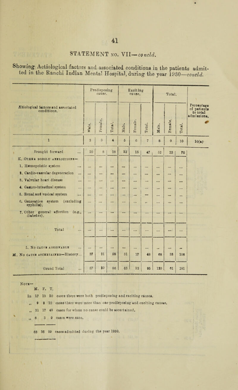 41 STATEMENT no. VII— go ncld. Showing A etiological factors and associated conditions in the patients admit¬ ted in the Ranchi Indian Mental Hospital, during the year 1930—conclcl. Predisposing cause. Exciting cause. Total. etiological factors and associated conditions. 1 <6 at £ Female. Total. Male, Female. Total. Male. Female. Total. Percantag# of patients to total admissions. 1 3 3 4 5 6 7 8 9 | 10 I0(t) Brought forward 20 8 28 82 15 47 52 23 75 K. OlHIS BODILY A*f LIOTIOHS — 1. Hsemopoietic system ... ft • •• ... ... ... ... . • ■ 8. Cardio-vascular degeneration ... ... ft Ml • • • ... • •• • •• ... ... 3. Valvular heart disease ... ... *. • ... • •• • •• 4. Gastro-intastinal system ... ... ... ... 6. Renal and vesical system ... ... ... ... _ ... it. 6. Generative system (excluding syphilis). ... ... ... ... ... t* ■ ... • «* ... 7. Other general affection (e.g., diabetes). ... • •• • •• • ♦ * ... ... ... (t « ... Total ' i L, NO OAUK1 ASSIGKABLS ... ... ... J ... ... • •• • o» • •• ... M. No gauss ASOSiTAursD—History... 87 21 68 31 17 48 68 38 108 Grand Total 57 89 86 63 32 85 180 61 181 Not*— M. F. T. In 17 13 80 cases there were both predisposing and exciting cause*. ,, 9 8 12 cases there were more thau one predisposing and exciting caas«s, „ 31 17 48 cases for whom no cause could be ascertained. ,,6 3 9 cases were sane. 63 36 99 esses admitted duriDg the year 1930.