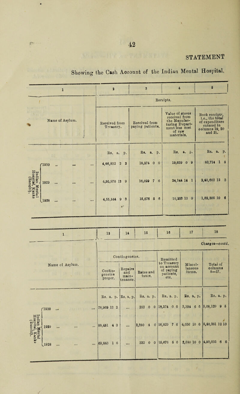 \ STATEMENT Showing Xhe Ofish Account of the Indian McDtul Hospital, 1 2 -- 3 4 5 Receipts. % Name of Asylum. f' ] Received from Treasury. Received from paying patients. Value of stores received from the Manufac¬ turing Depart¬ ment less cost of raw materials. Book receipts, i.e., the total of expenditure entered in columns 19, 20 and 21. Rs. a. p. Rs. a. p. Rs. a. p. Rs. a. p. Sh o a -TO p. fl930 ~ 4,66,832 2 2 18,274 0 0 19,629 0 9 83,714 1 8 a * g ■£■ *> a • M et- ev* 1829 ... 4,96,970 12 9 16,029 7 6 24,344 14 1 2,40,662 12 3 o ^ .1928 ... 4,55,644 9 3 16,676 6 6 16,233 13 9 1,62,306 10 6 1 13 14 16 16 17 18 X Charges—cor.td. Contingencies. Remitted Name of Asylum. I Contin¬ gencies proper. Repairs and main¬ tenance. Rates and taxes. to Treasury on account of paying patients, etc. Miscel¬ laneous items. Totai of columns 8—17. Rs. a. p. Rs. a. p. Rs. a. p. Rs. a. p. Rs. a, p. Rs. a. p, 1 HH HH 5? 0 O p, ^ co JT. '1930 ... 78,969 12 2 ... 252 0 0 18,274 0 0 3,394 6 6 6,08,129 9 6 0 *0*2.8 g S- 0 , w cr © CRP * 1929 ... 88,461 4 3 • • • 2,280 4 0 16,029 7 6 4,036 10 6 5,40,381 12 10 o .1928 ... 69,843 1 6 • • » 332 0 0 16,676 6 6 2,680 10 0 4.90,035 6 6