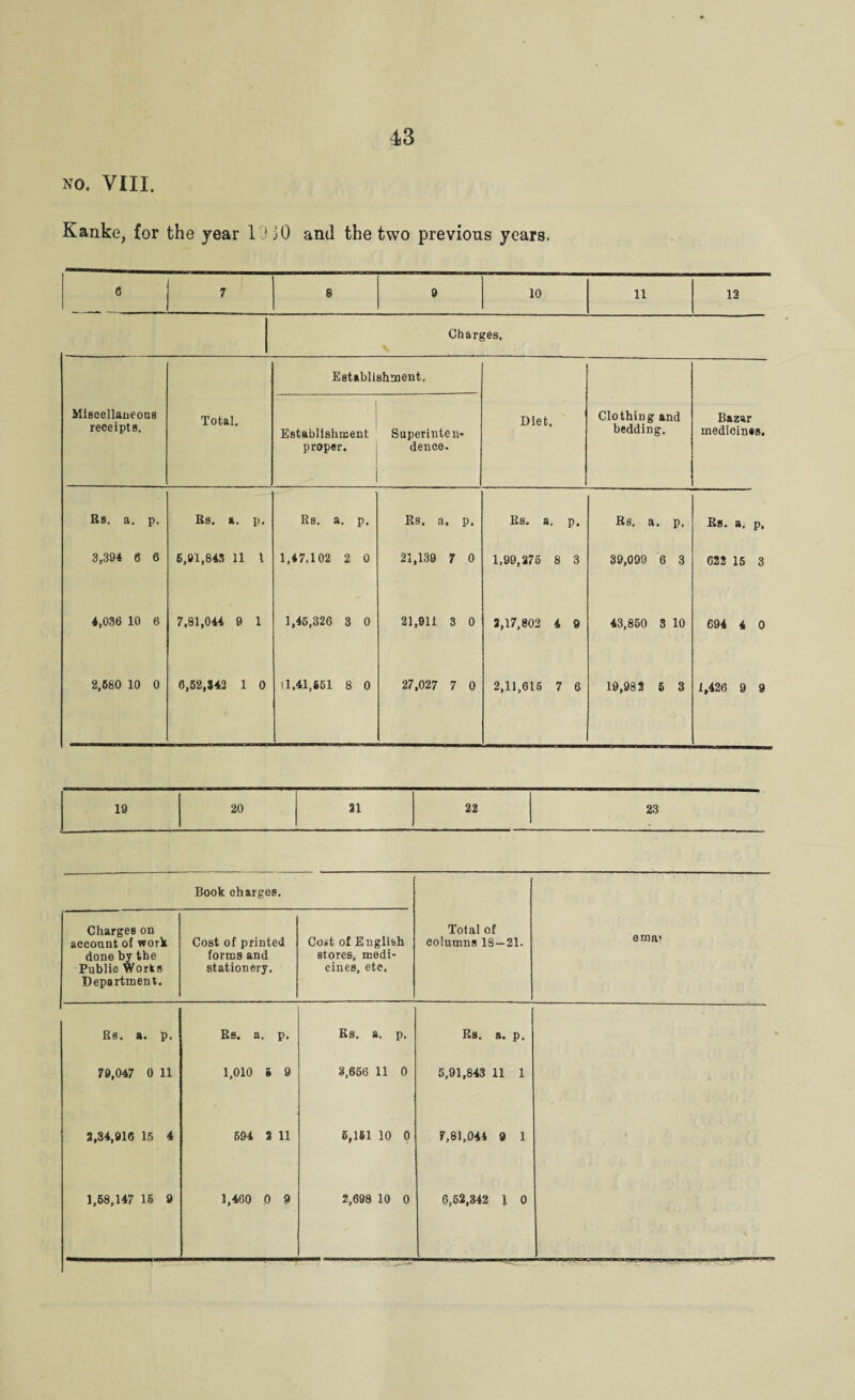 NO. VIII. Kanke, for the year 19 30 and the two previous years. 6 7 8 9 10 11 12 Charges, Establishment, Miscellaneous receipts. Total. 1 Establishment proper. Superinten¬ dence. Diet. Clothing and bedding. Bazar medicines. Rs. a. p. Rs. a. P. • Rs. a. p. Rs. a, p. Rs. a. p. Rs. a. p. Rs. a, p. 3,394 6 6 6,81,845 11 1 1,47,102 2 0 21,139 7 0 1,99,275 8 3 39,099 6 3 622 15 3 4,036 10 6 7,81,044 9 1 1,45,326 3 0 21,911 3 0 2,17,802 4 9 43,850 3 10 694 4 0 2,680 10 0 6,62,142 1 0 11,41,651 8 0 27,027 7 0 2,11,615 7 6 19,983 5 3 1,426 9 9 19 20 21 22 23 Book charges. Charges on account of work done by the Public Works Department. Cost of printed forms and stationery. Cost of English stores, medi¬ cines, etc, Total of columns 18—21. etna1 Rs. a. p. Rs. a. p. Ks. a. p. Rs. a. p. c 79,047 0 11 1,010 » 9 3,656 11 0 5,91,843 11 1 3,34,916 15 4 694 2 11 5,161 10 0 7,81,044 9 1 1,58,147 IS 9 1,460 0 9 2,698 10 0 6,52,342 1 0 \